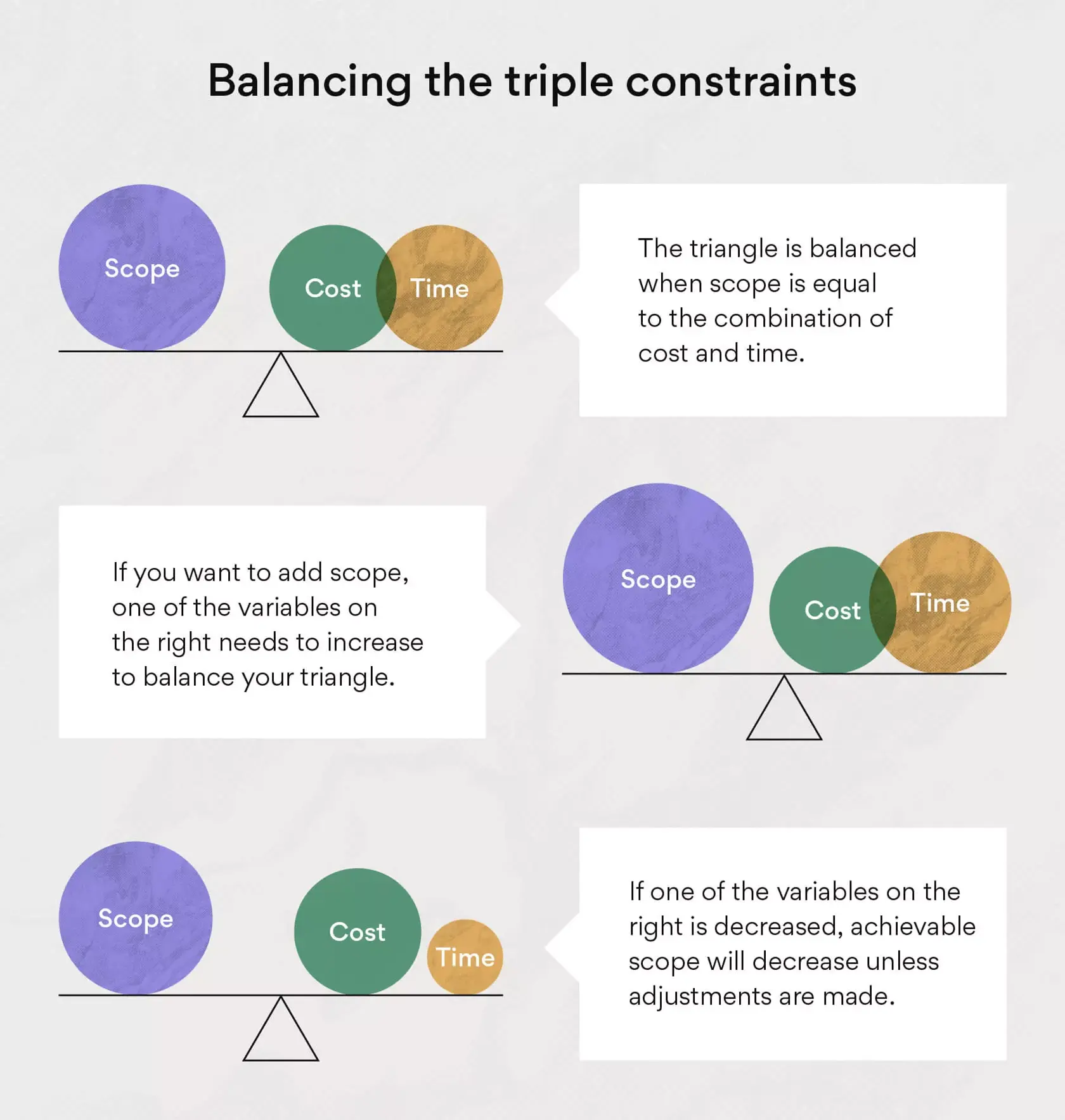 Balancing the triple constraints
