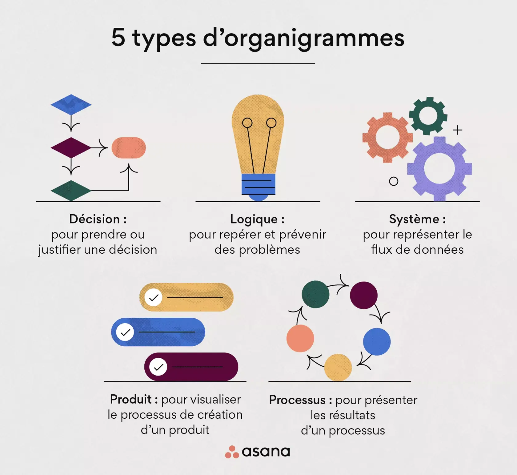 Les différents types d’organigrammes