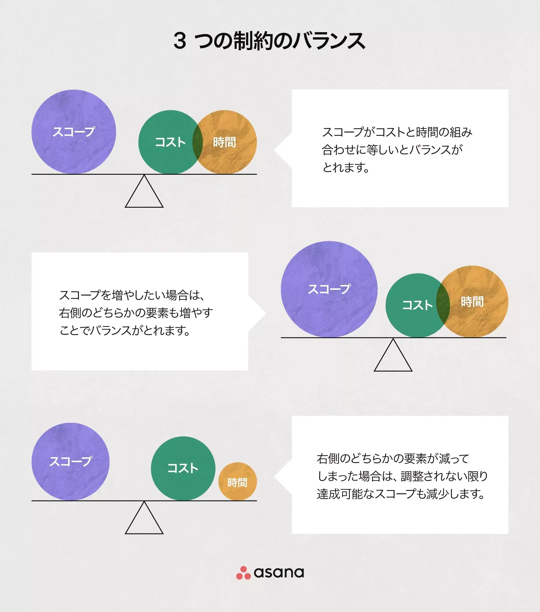 3 つの制約のバランス