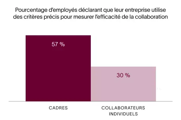 Image Mesurer la collaboration