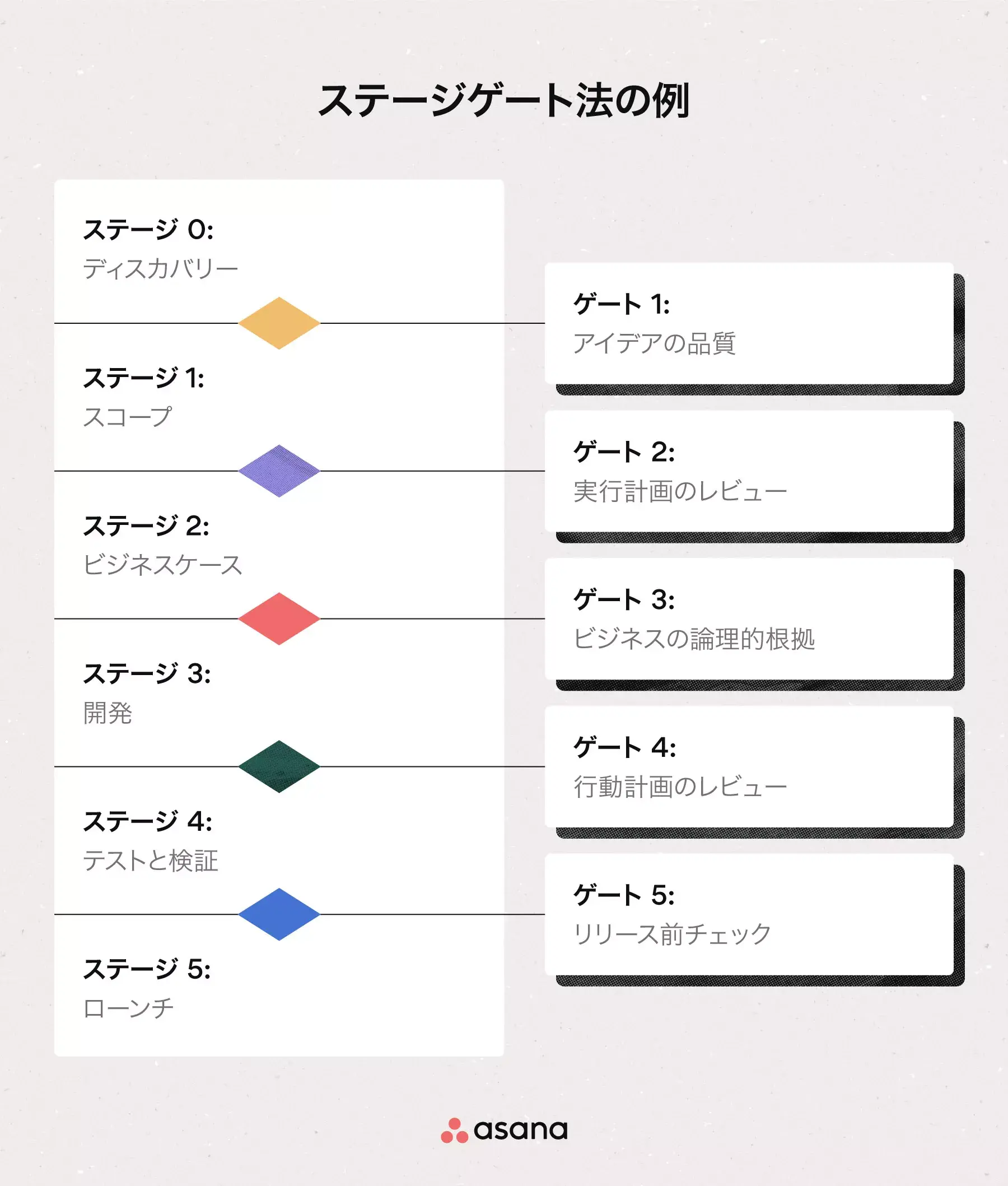 [インラインのイラスト] ステージゲートプロセス (例)