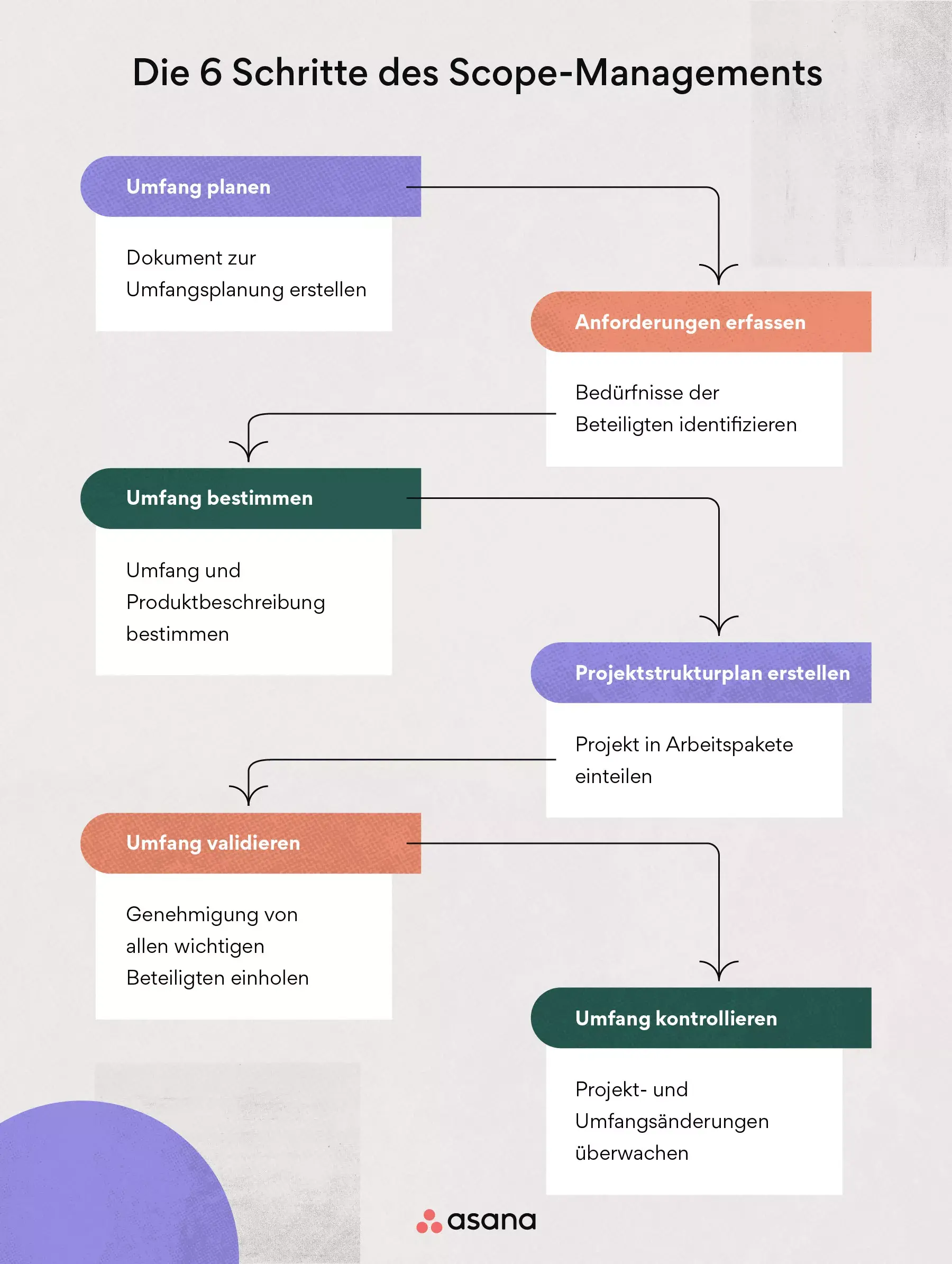 Die 6 Schritte des Scope Managements