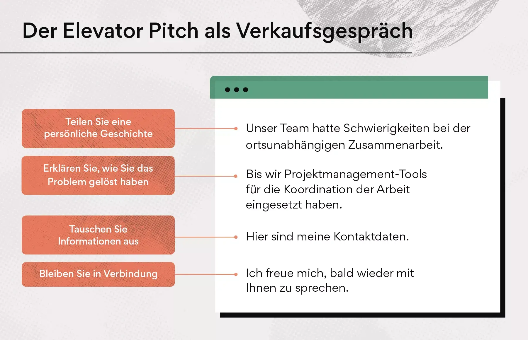 Der Elevator Pitch als Verkaufsgespräch