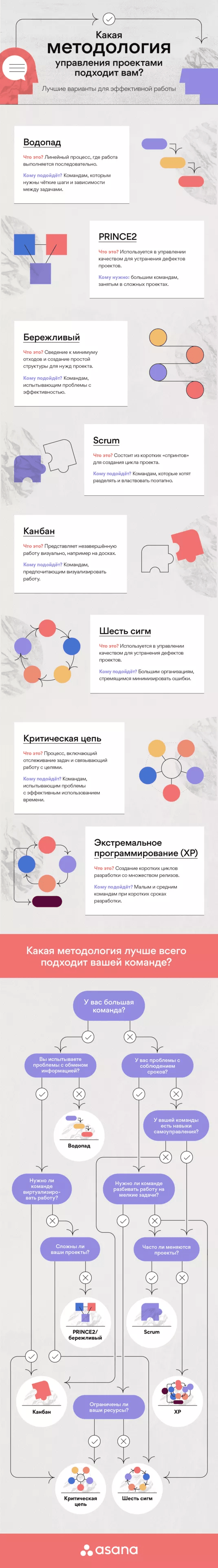 Методологии управления проектами: 12 популярных подходов [2024] • Asana