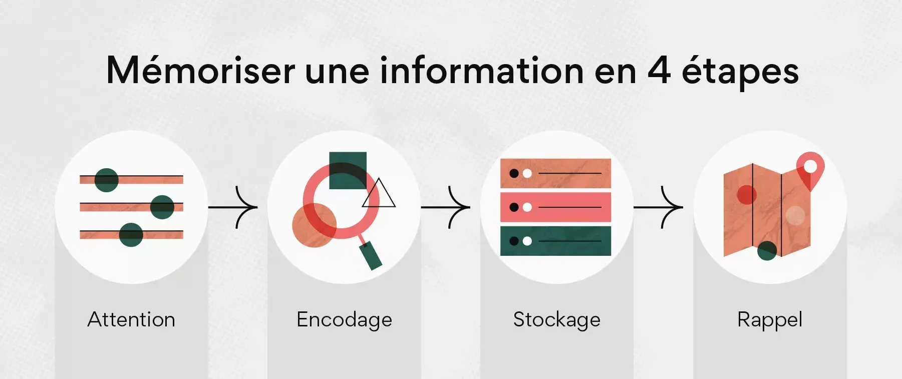 Mémoriser une information en 4 étapes