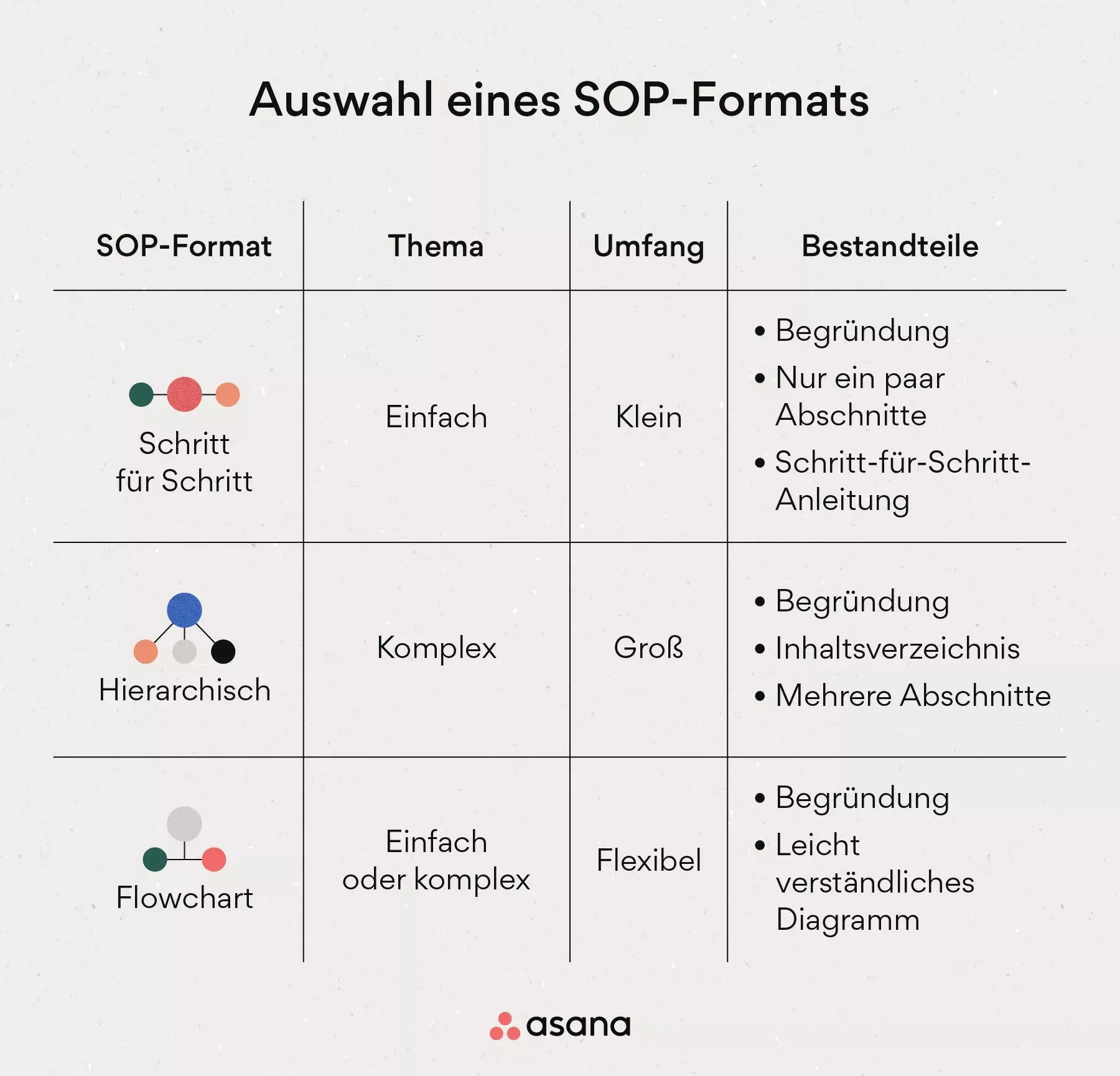 [Inline-Illustration] So wählen Sie das richtige SOP-Format (Infografik)