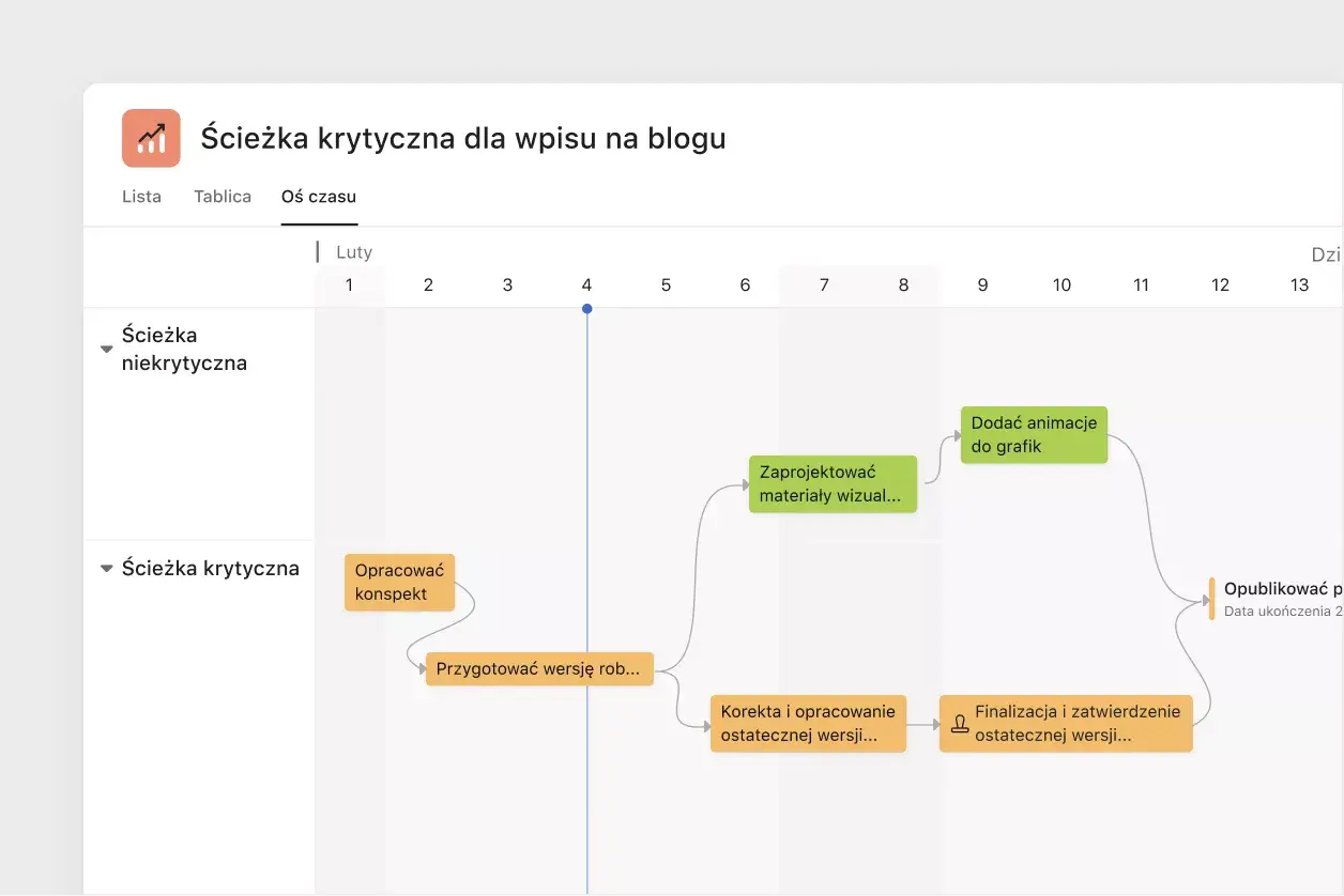 zwizualizuj ścieżkę krytyczną w Asanie