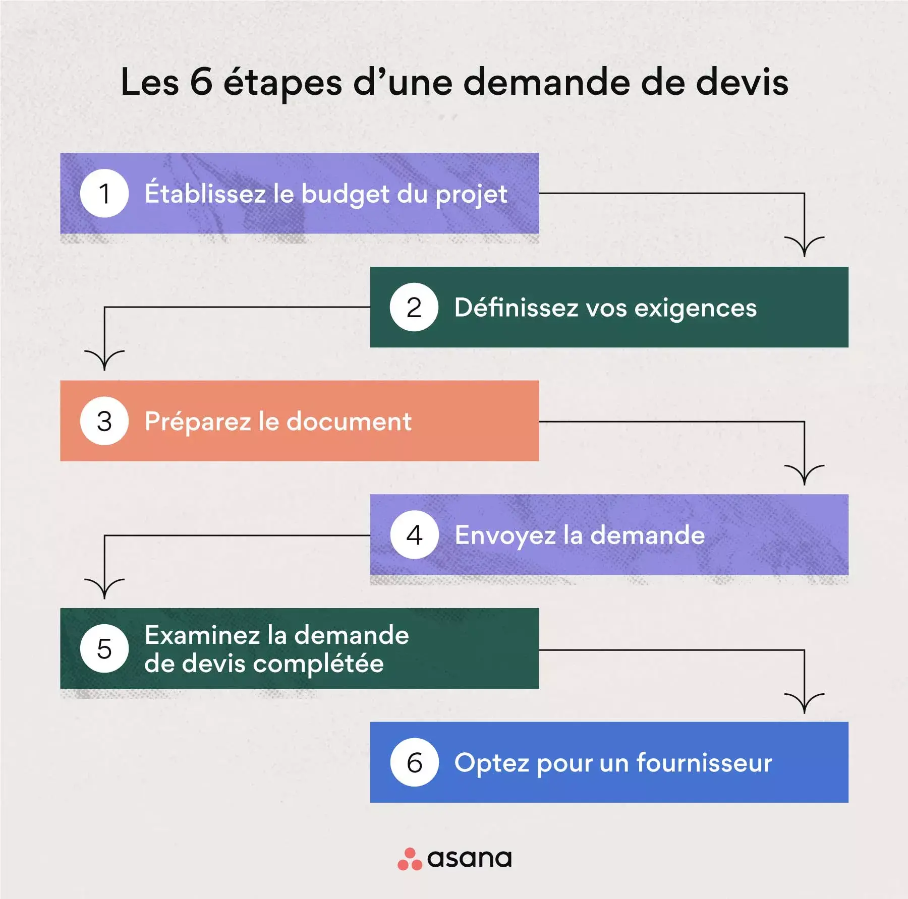 Les 6 étapes d’une demande de devis