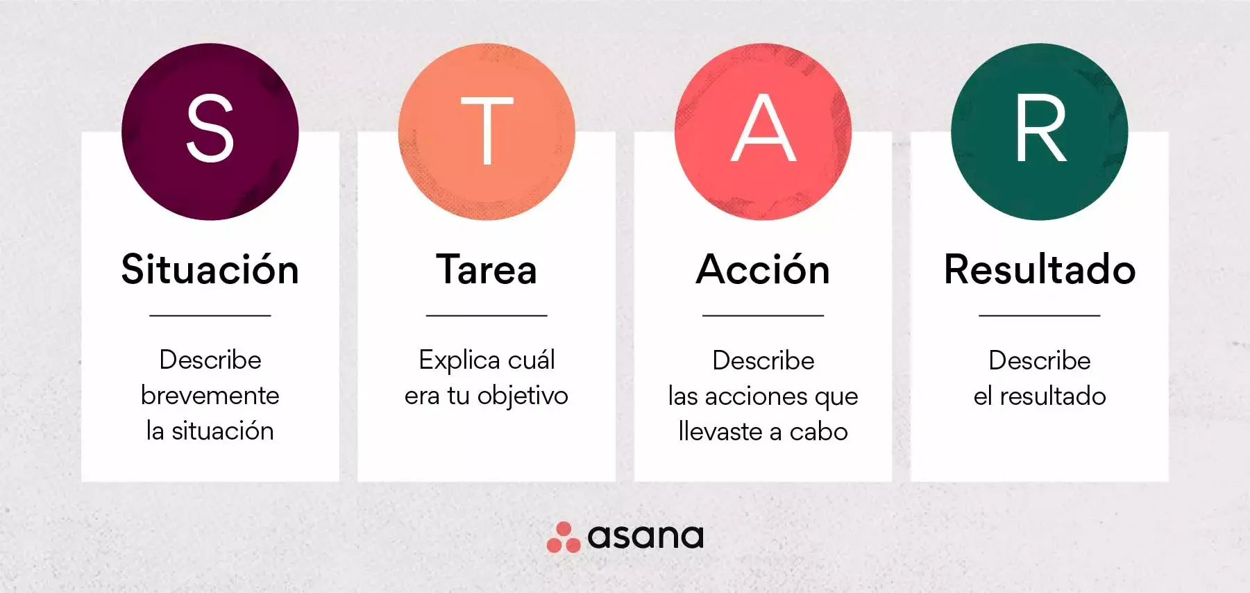 Método STAR: situación, tarea, acción, resultado