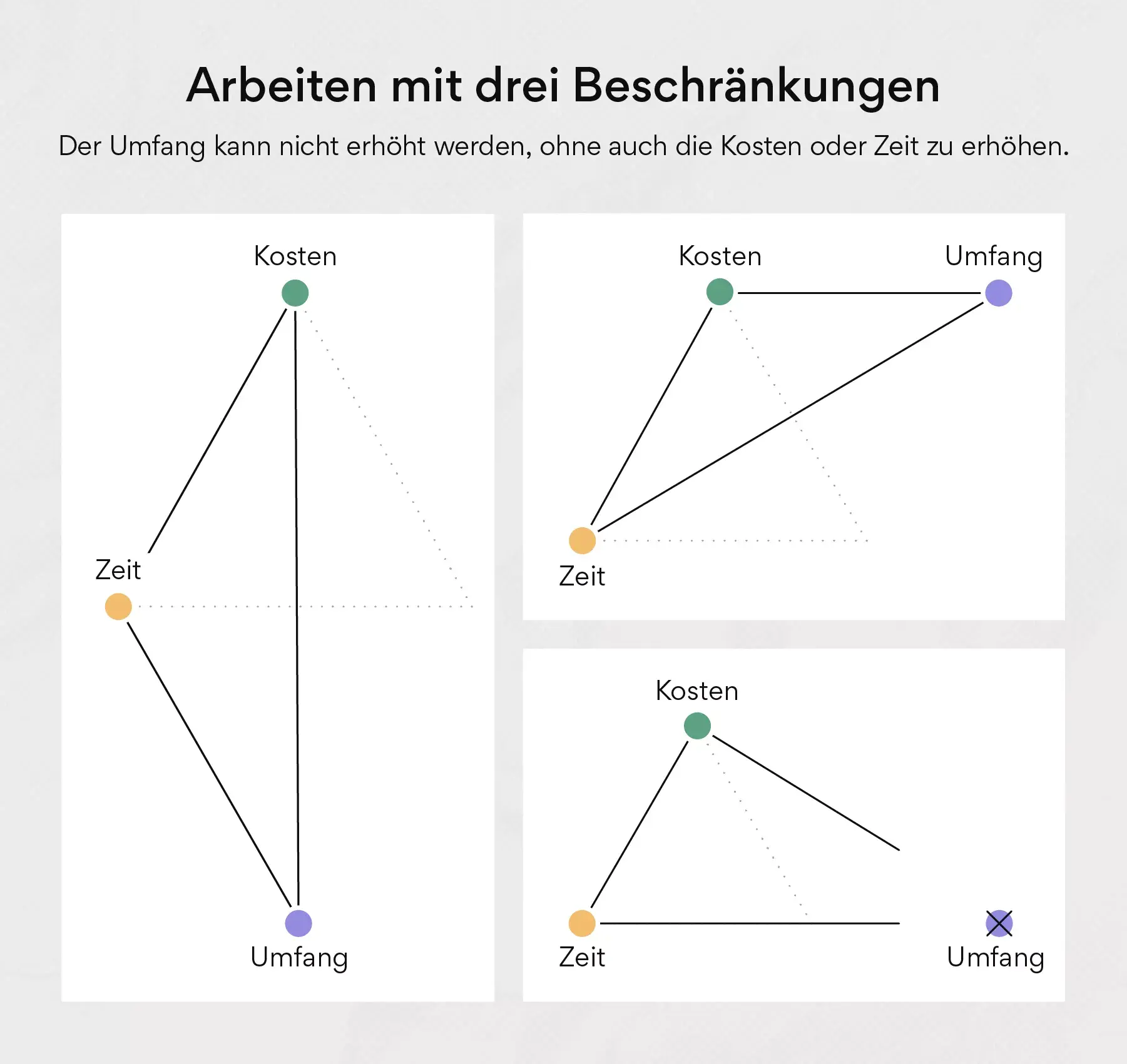 Arbeiten mit drei Beschränkungen