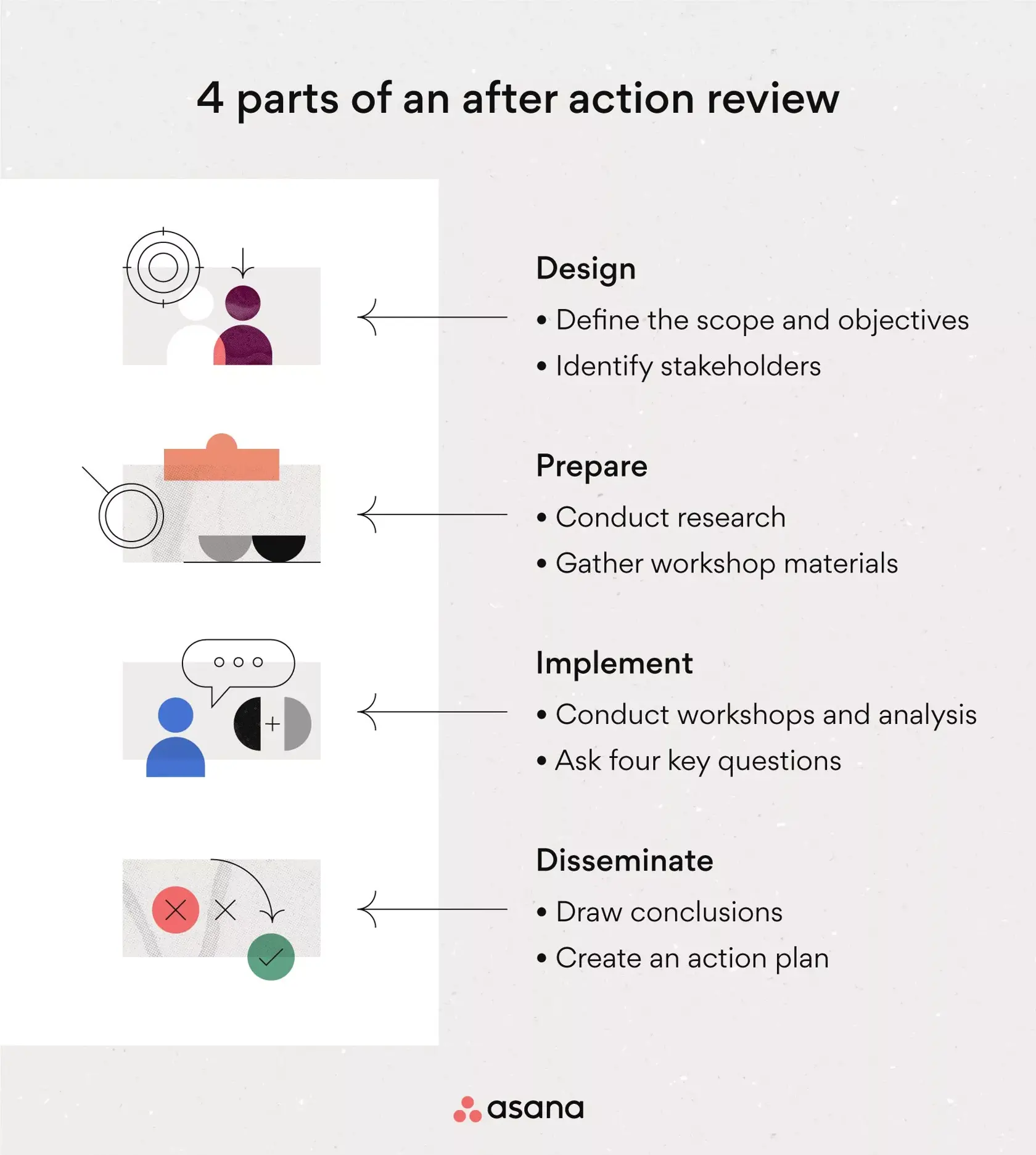 [inline illustration] 4 parts of an after action review (infographic)
