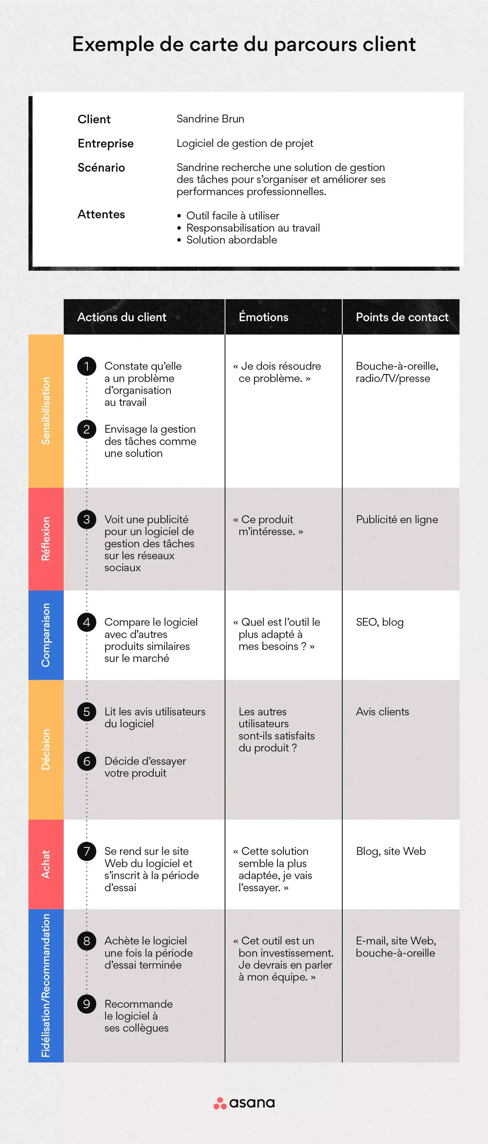 [Illustration intégrée] Carte du parcours client (exemple)