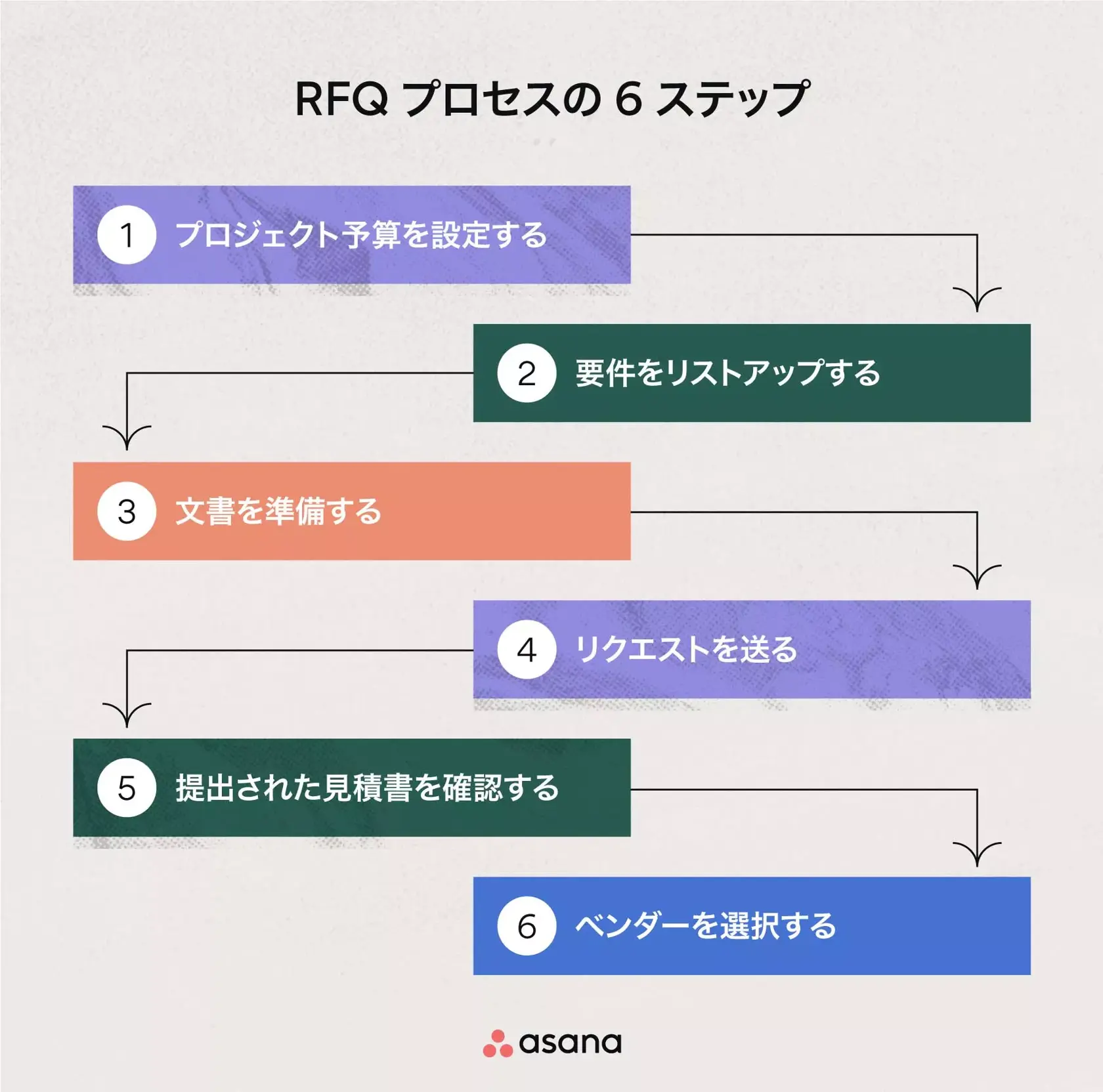 RFQ プロセスの 6 ステップ