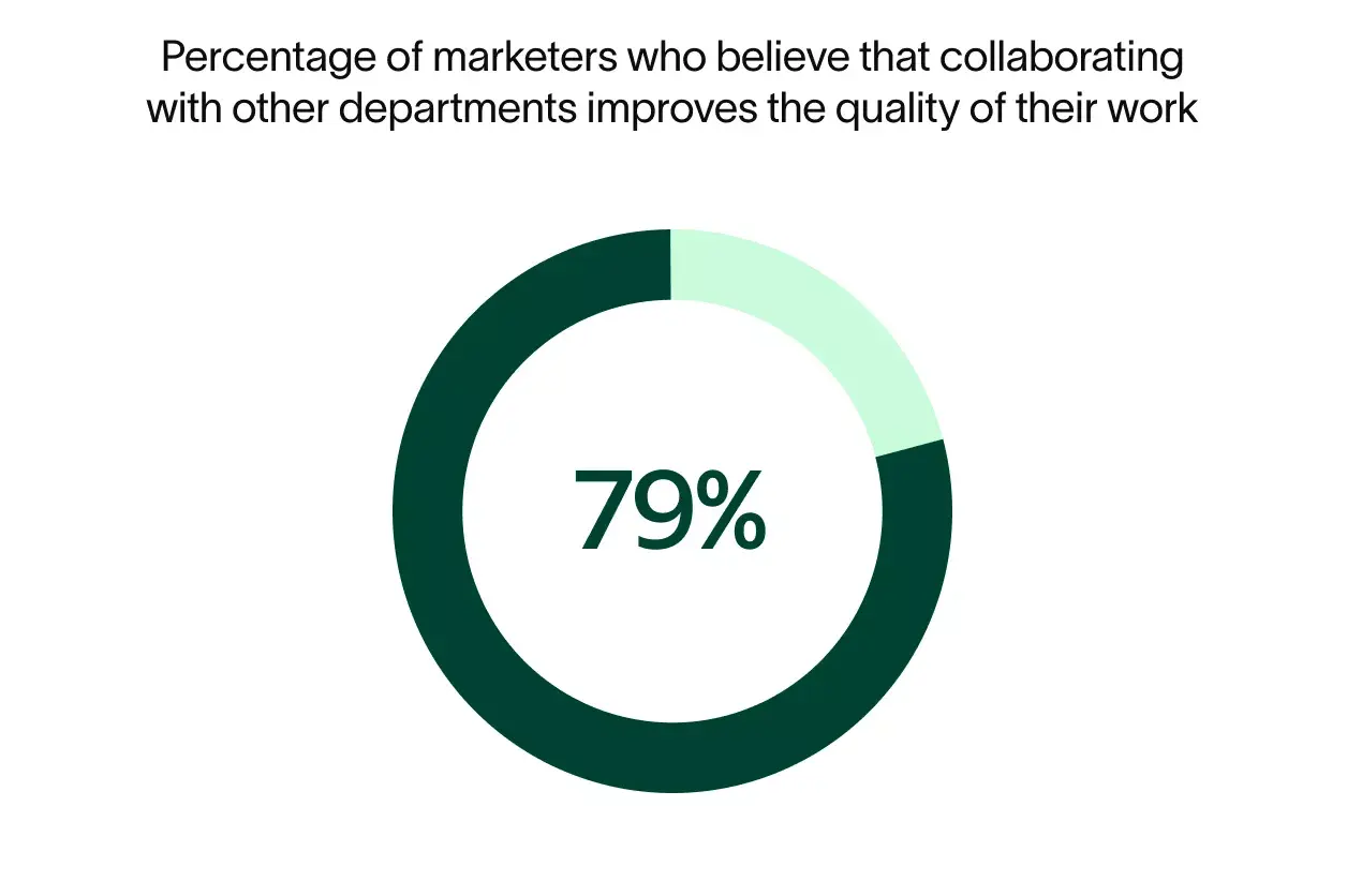 Image: Bridging collaboration gaps - State of Marketing Collaboration 2024 - Work Innovation Lab