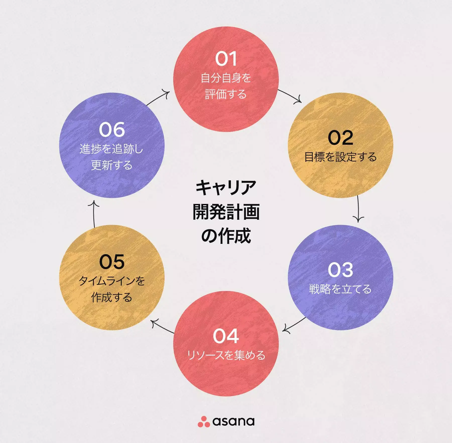 キャリア
開発計画
の作成