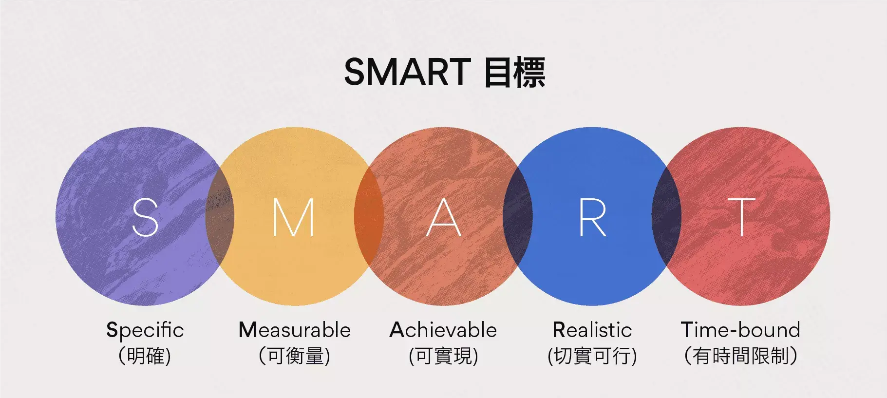 SMART 目標