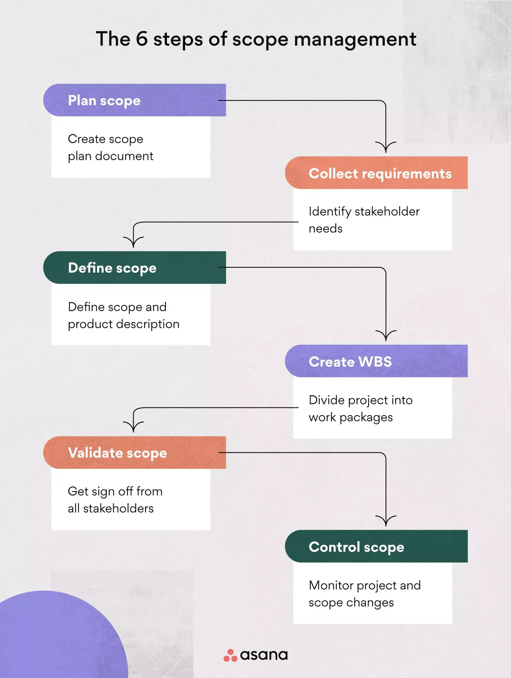 The 6 steps of scope management