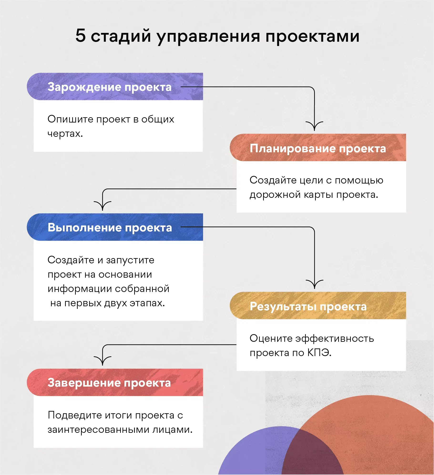 Пять стадий управления проектами