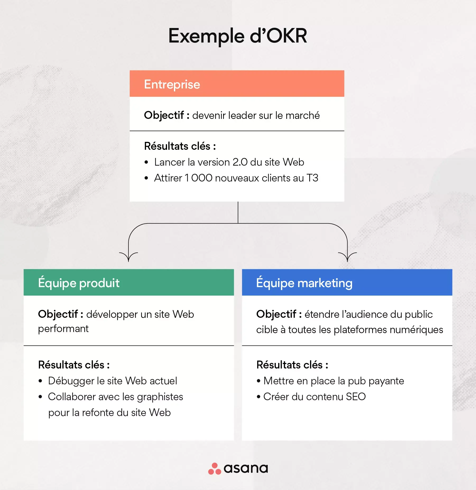 Exemple d’OKR