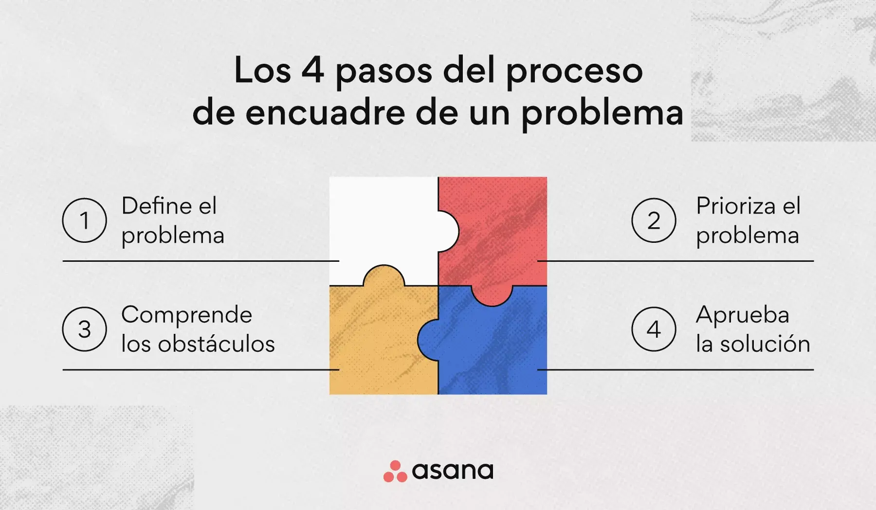 Los 4 pasos del proceso de encuadre de un problema