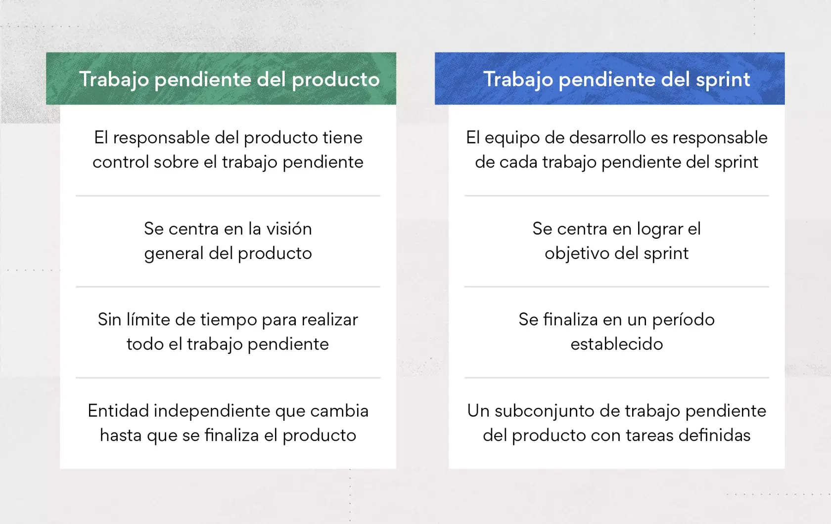 Trabajo pendiente del sprint vs. trabajo pendiente del producto