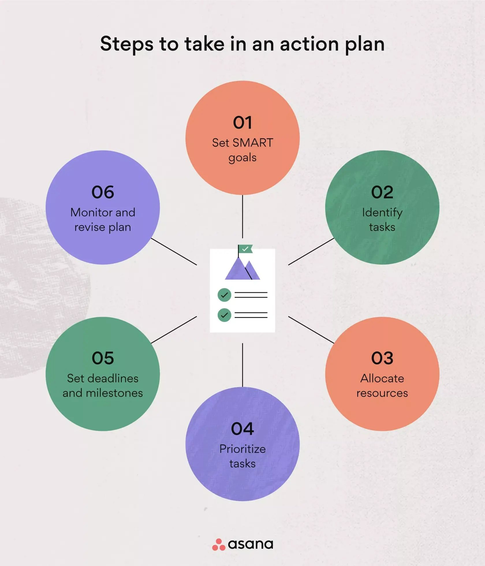 Who needs an action plan?
