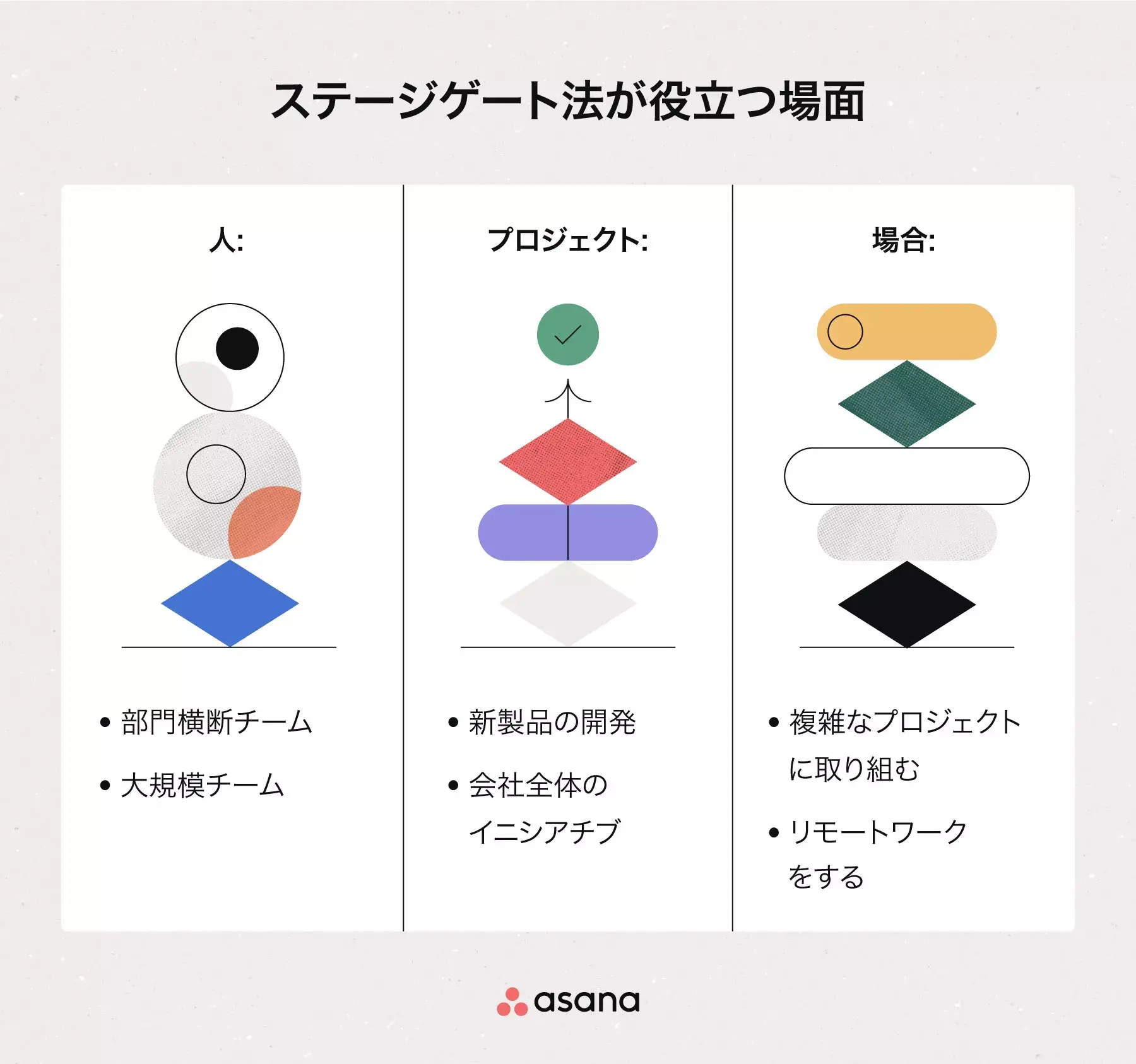 [インラインのイラスト] ステージゲート法が役立つ場面 (インフォグラフィック)