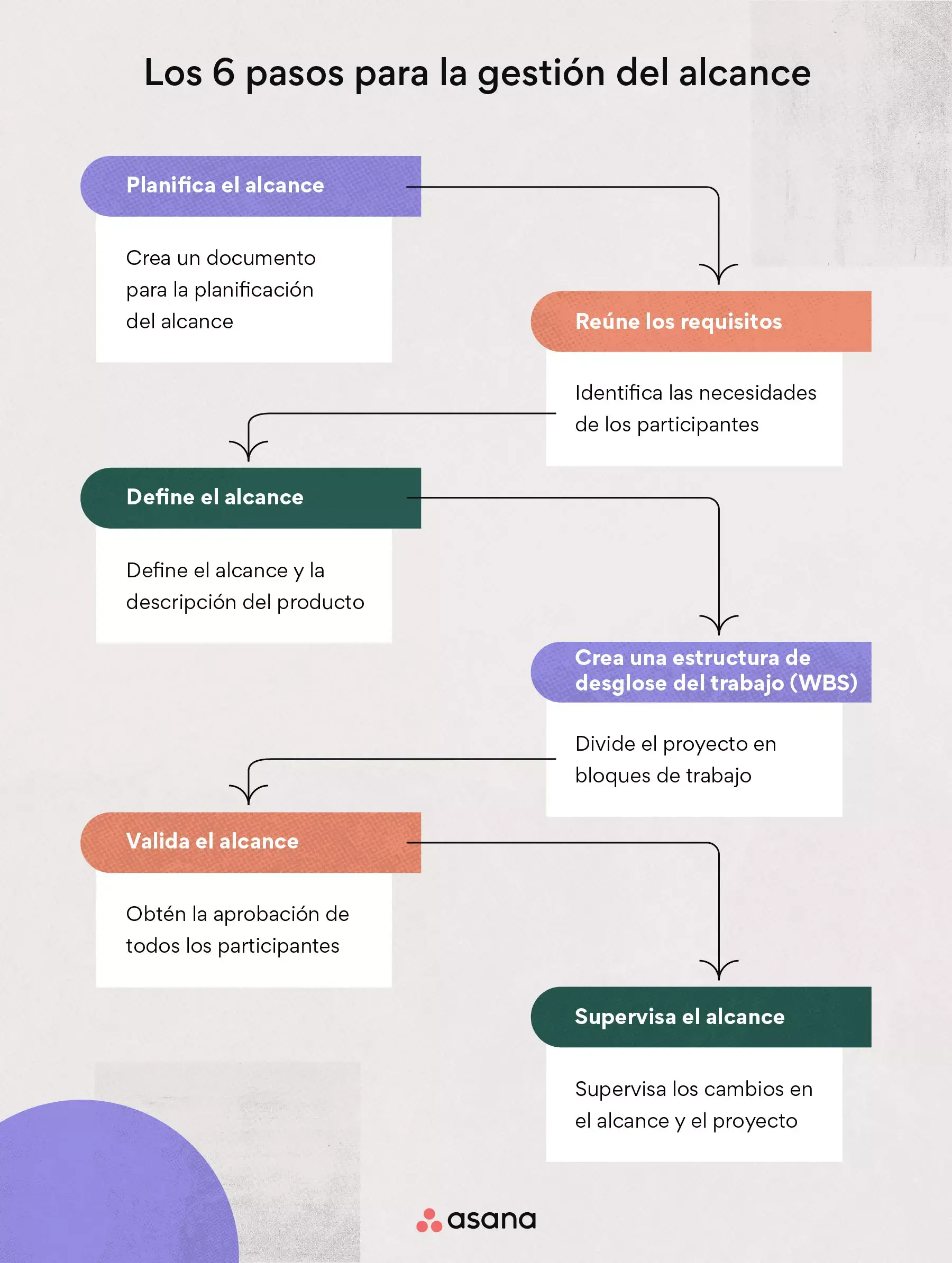 Los 6 pasos para la gestión del alcance