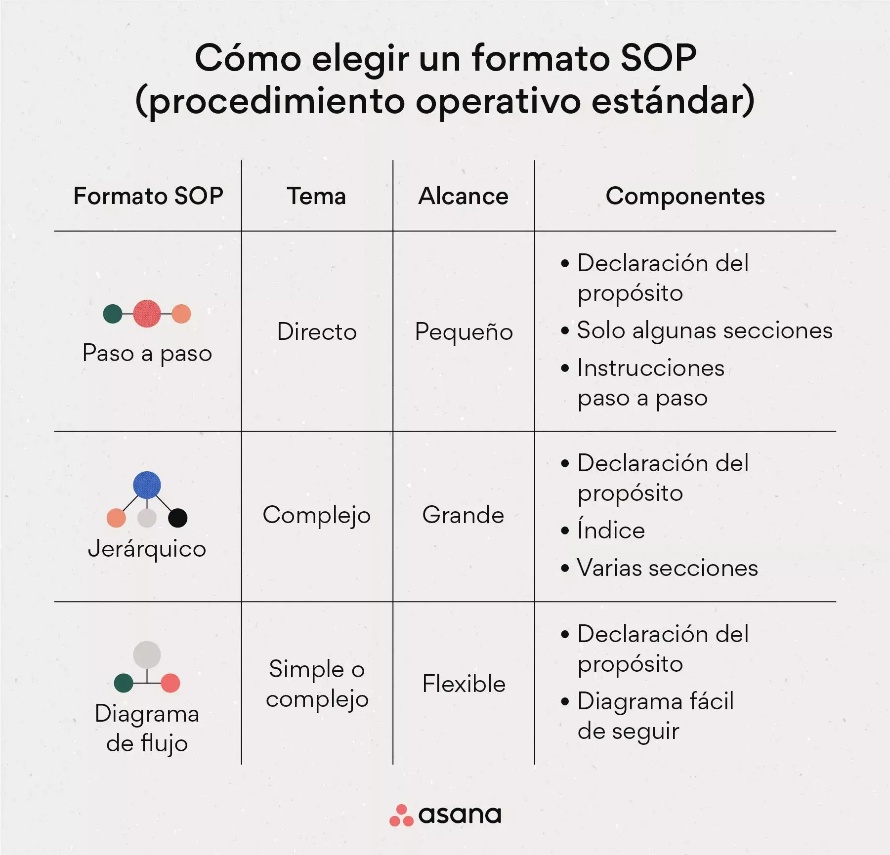 [ilustración integrada] Cómo elegir el formato de tu SOP (infografía)