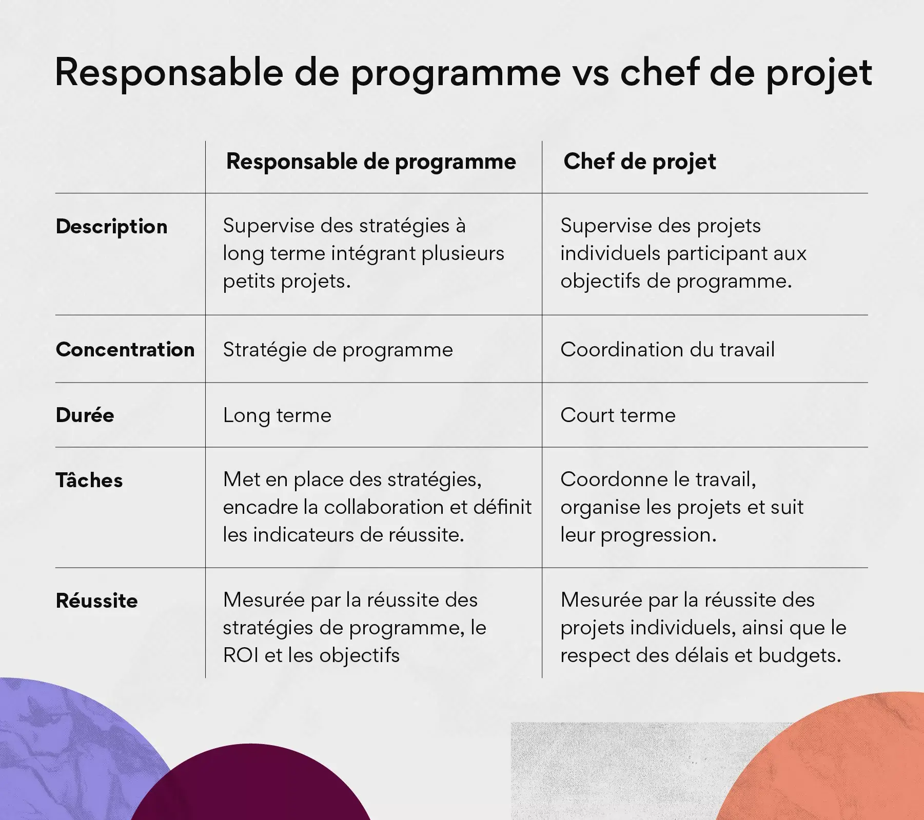 Responsable de programme ou chef de projet ?