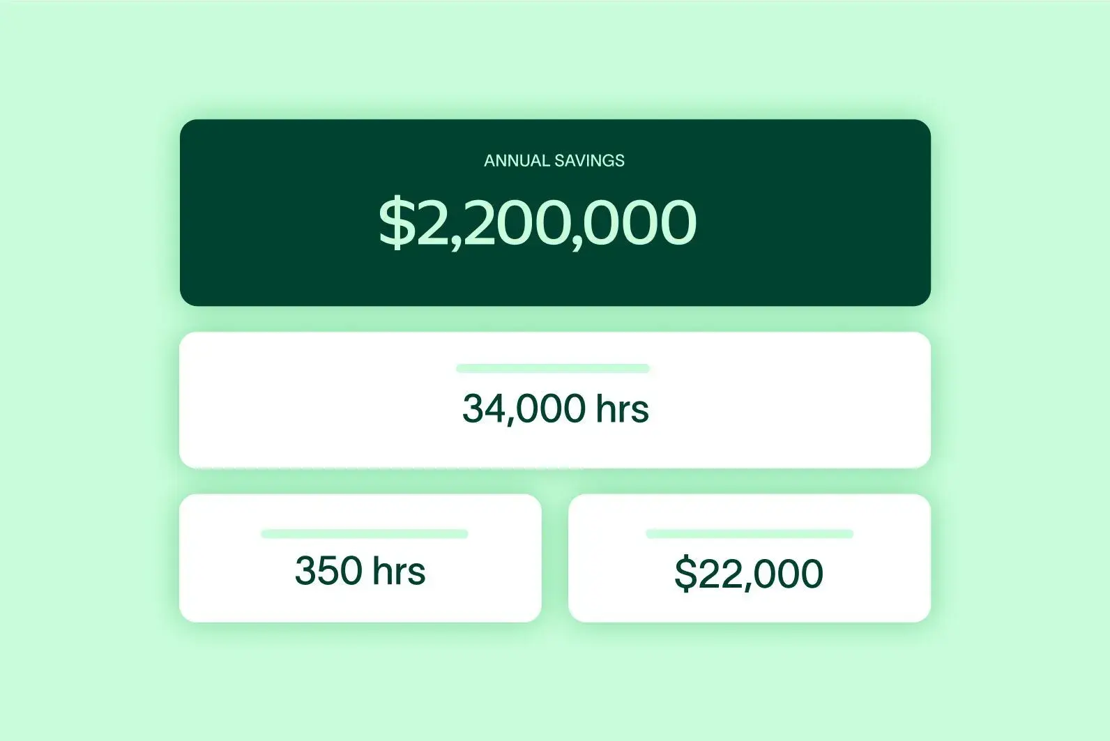 An ROI calculator showing annual savings of $2.2 million. The user interface also visualizes saved time and money with data points for 34,000 hours, 350 hours, and $22,000, demonstrating significant business efficiency and cost reduction.