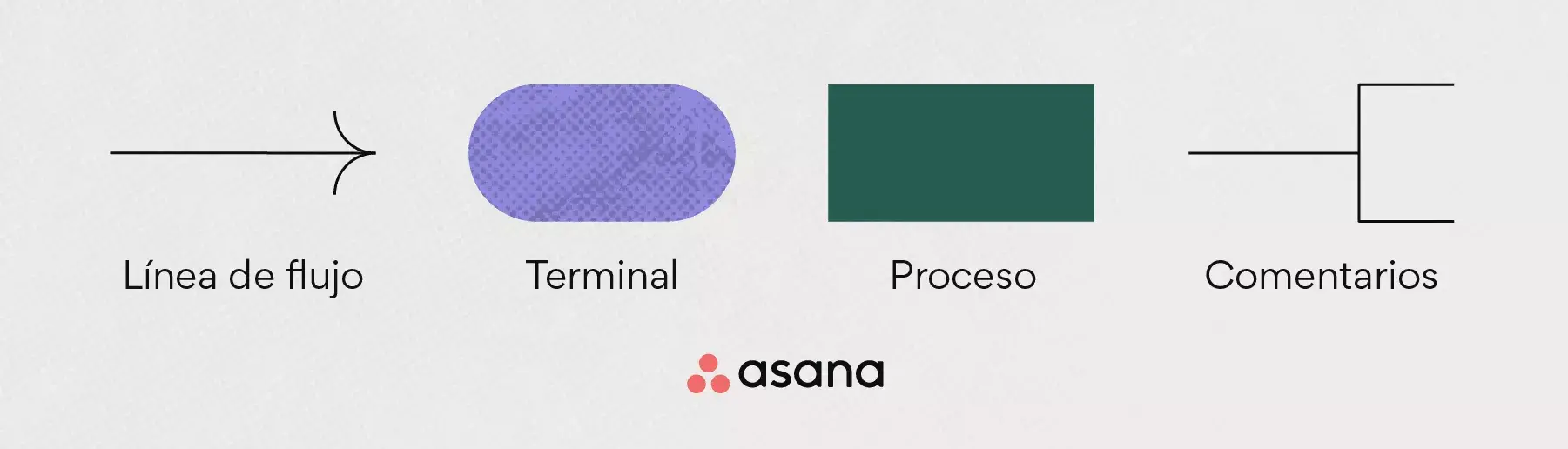 Símbolos de diagramas de flujo: línea de flujo, terminal, proceso + comentarios