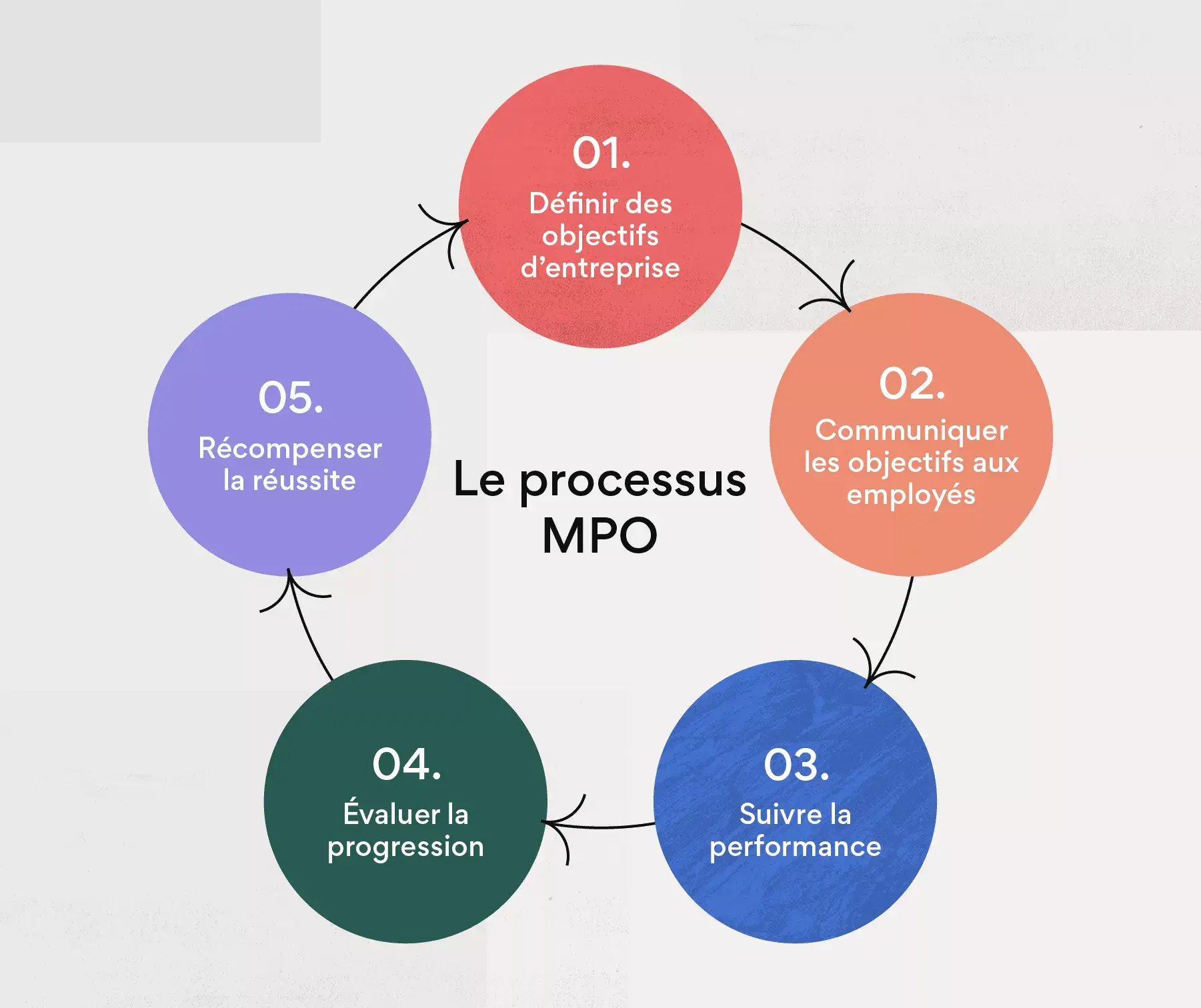 Exécuter un processus de MPO en 5 étapes