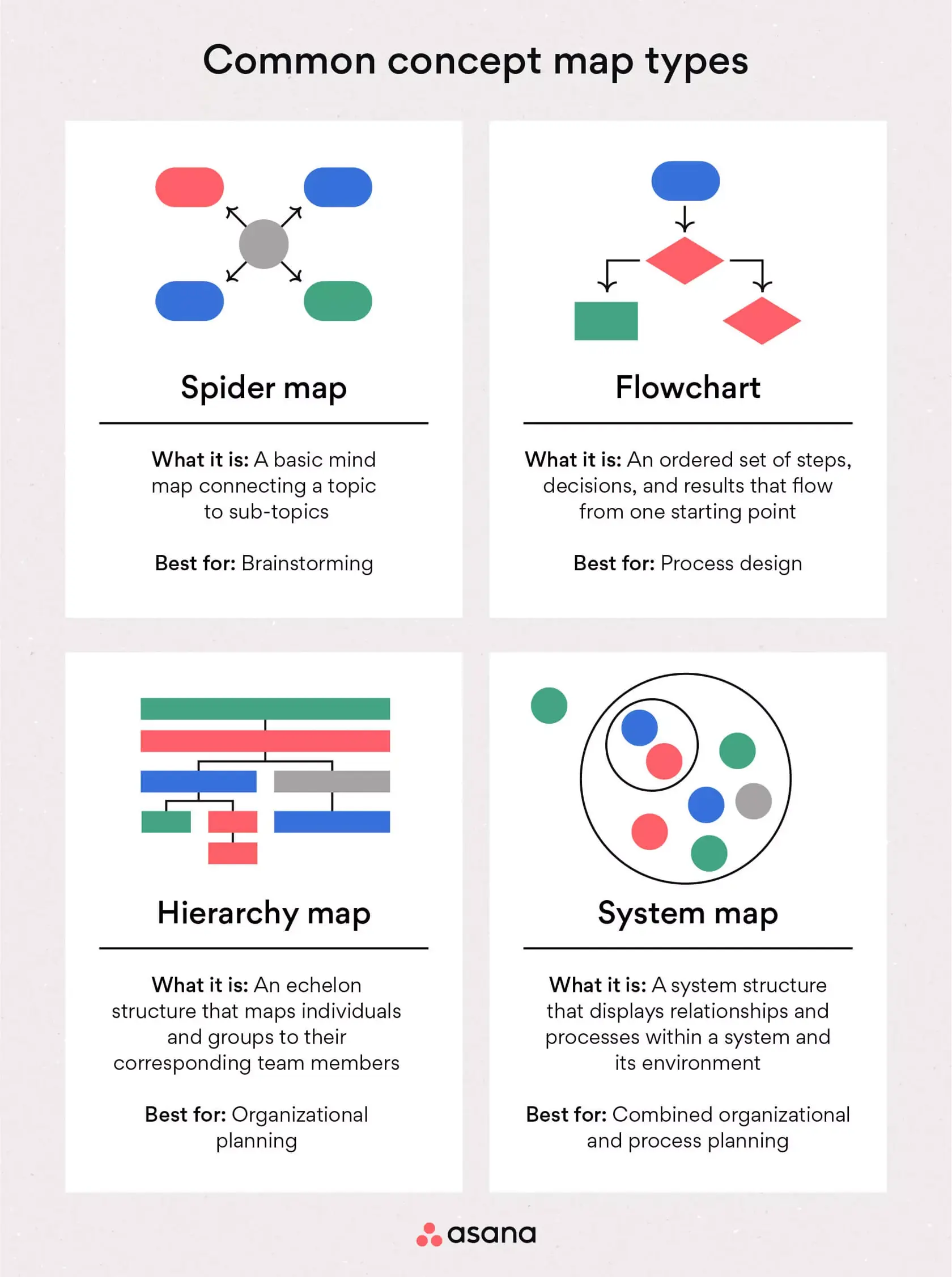 [inline illustration] Common concept map types (infographic)