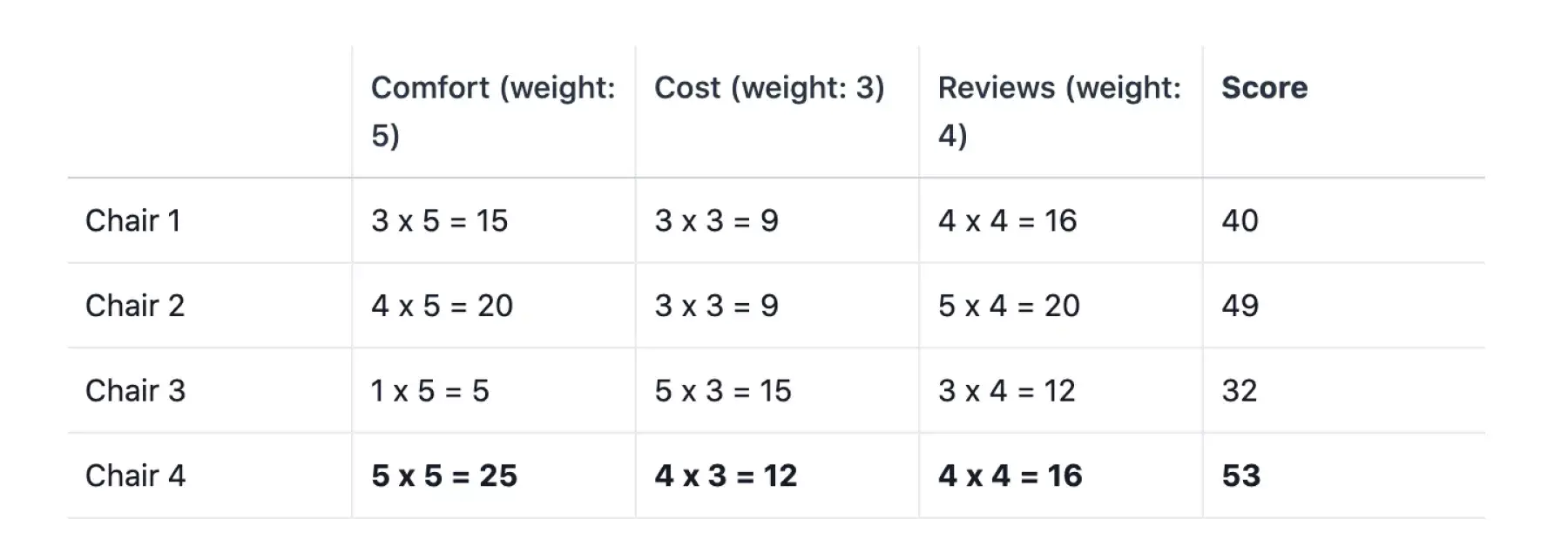 [Inline illustration] Finished decision matrix to decide between office chairs (example)