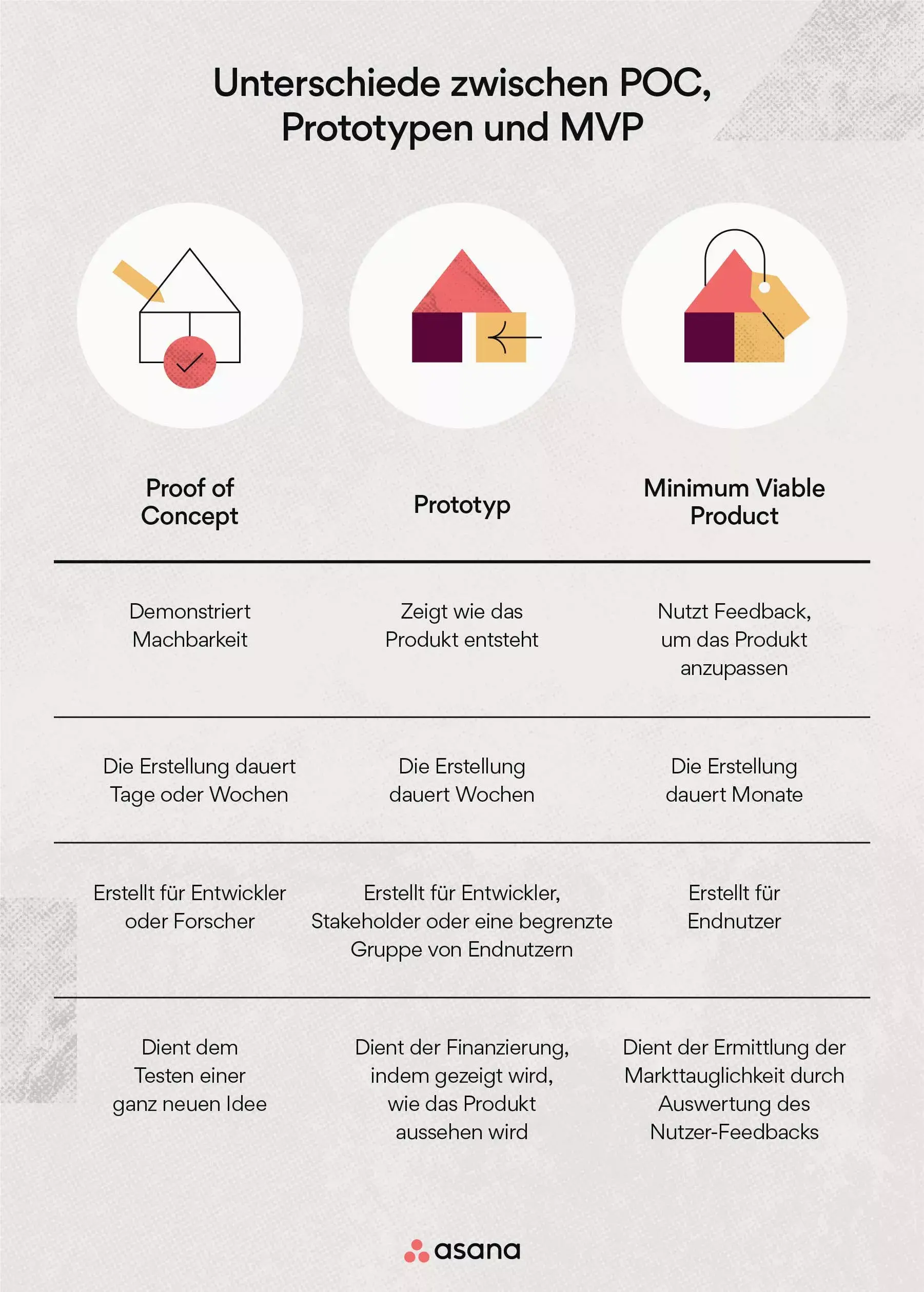 Unterschiede zwischen POC, Prototypen und MVP