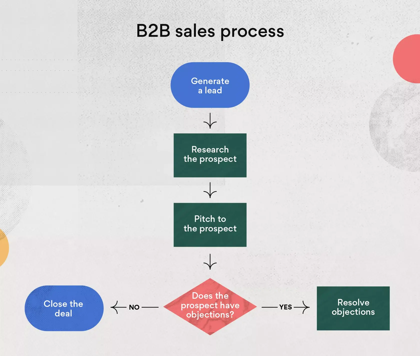 Пример процесса продаж по схеме B2B