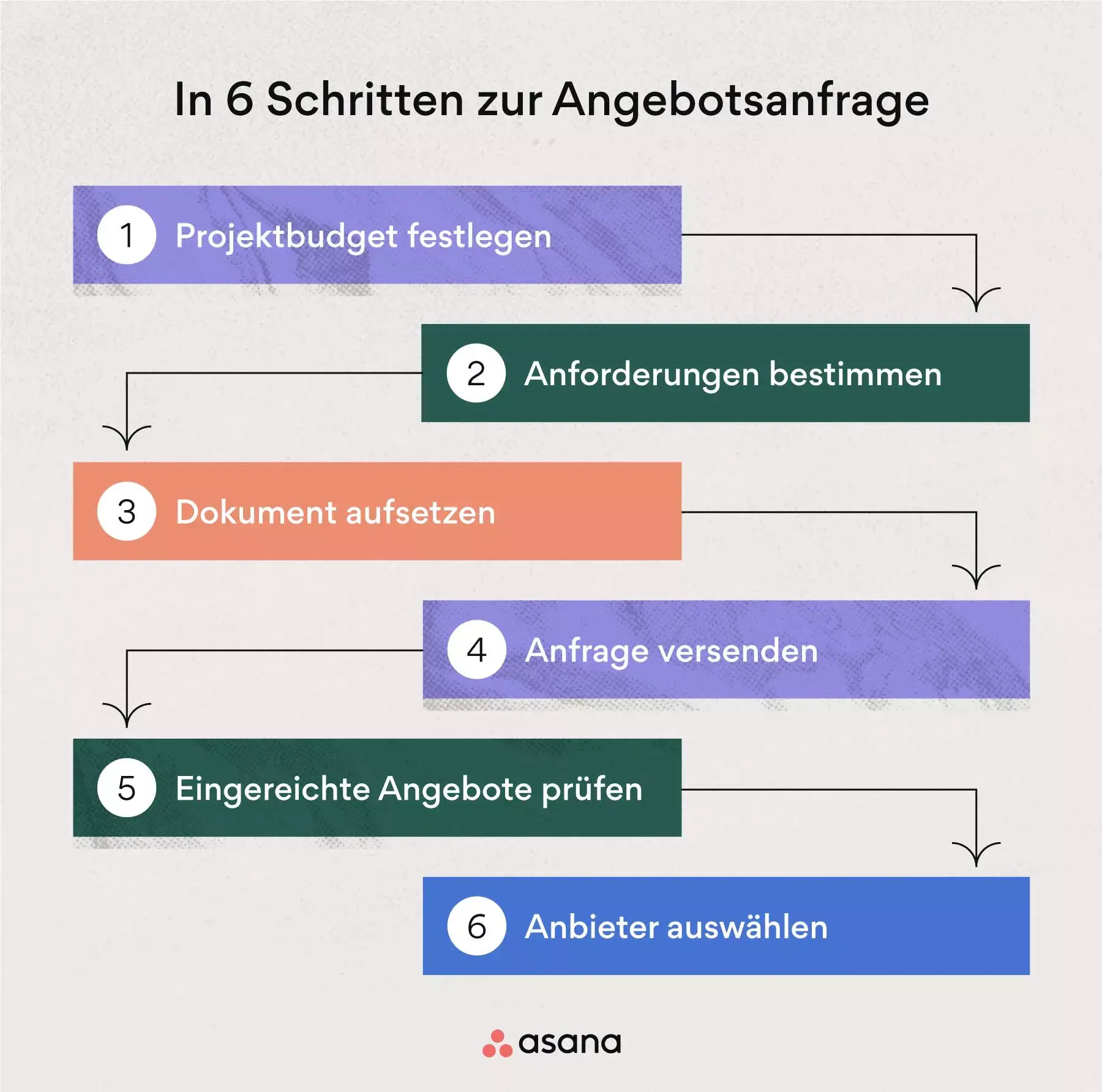 In sechs Schritten zur Angebotsvorlage