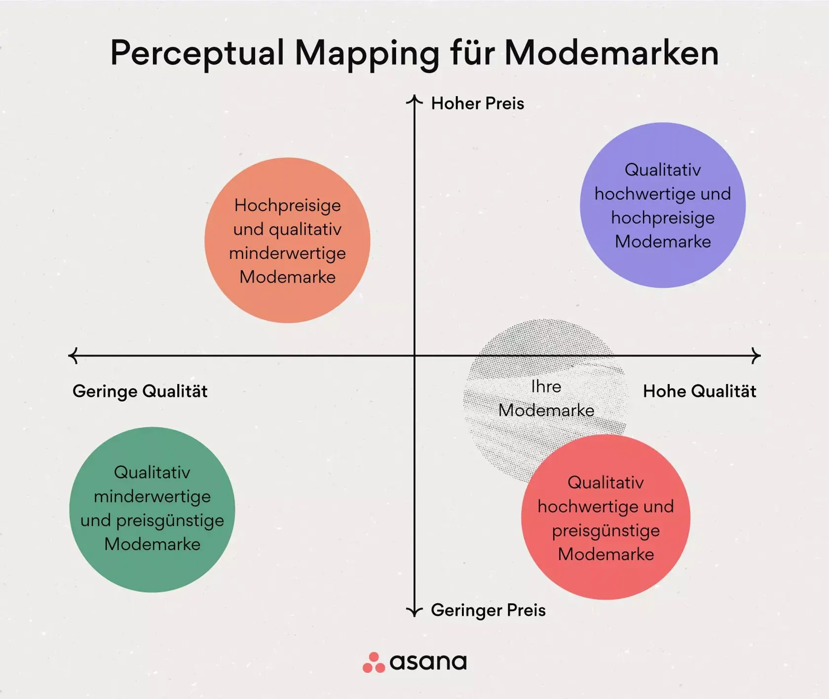 [Inline-Illustration] Perceptual Mapping für Modemarken (Beispiel)
