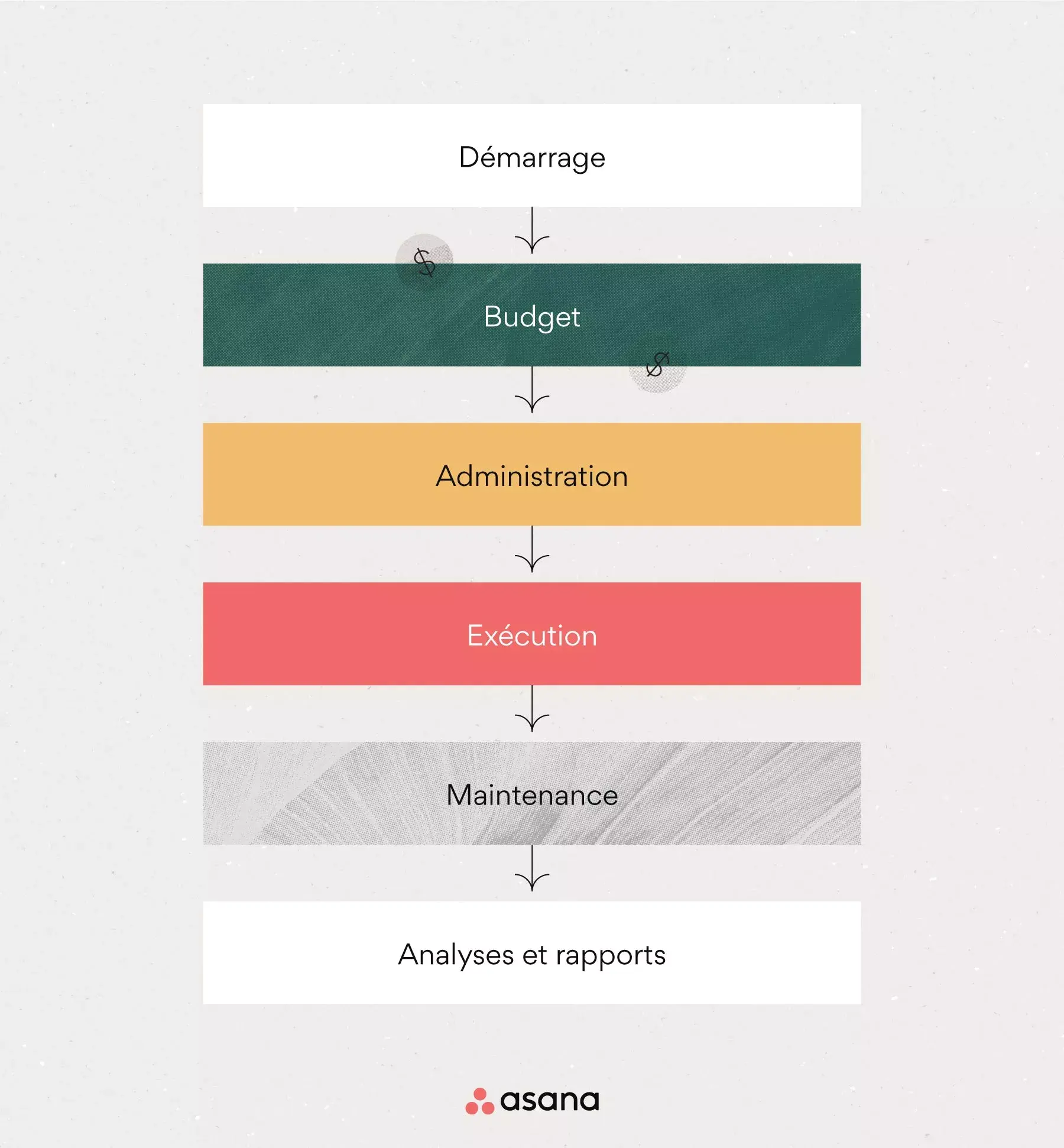 [Illustration intégrée] Le processus de la comptabilité de projet (infographie)