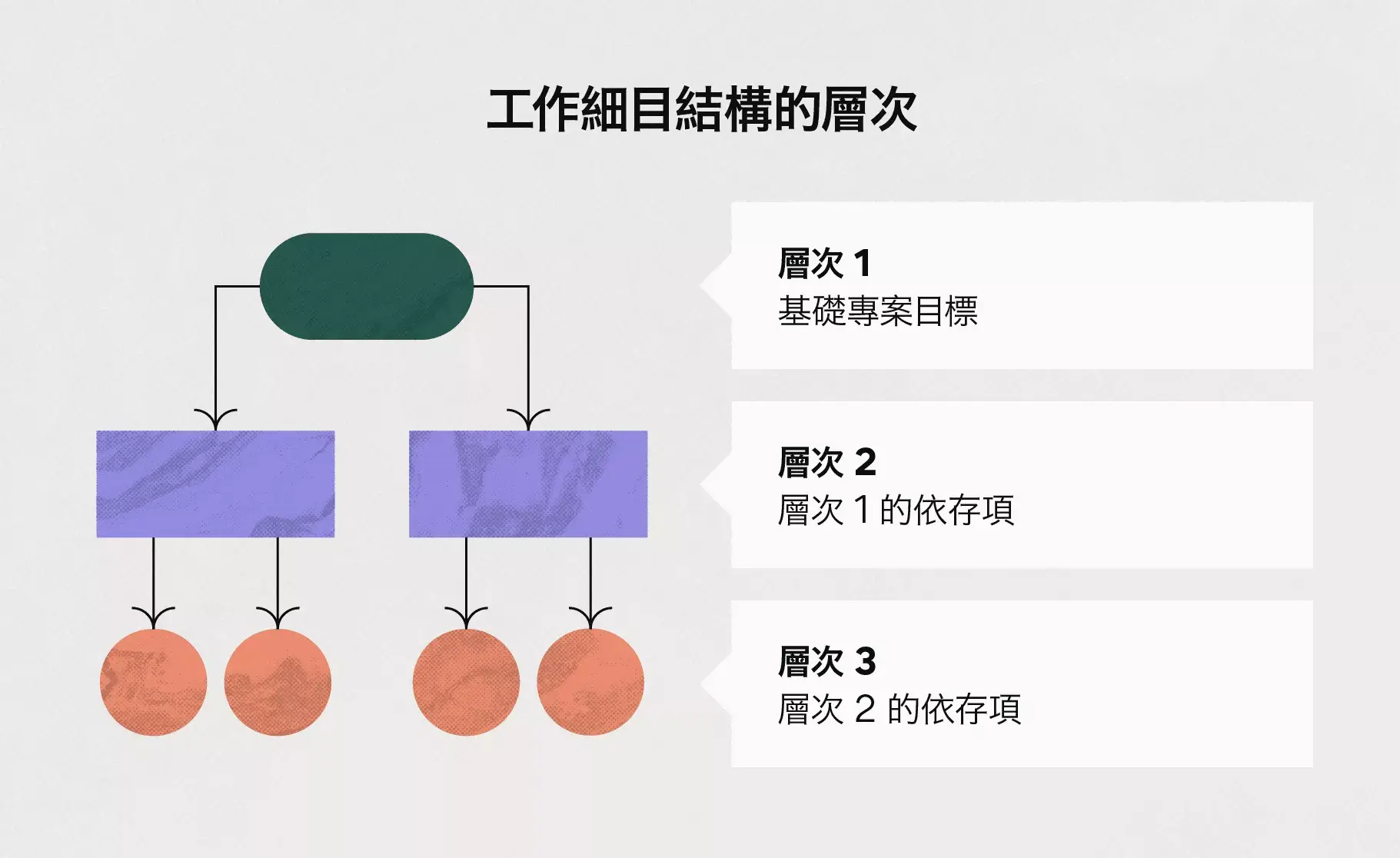 工作細目結構的層級