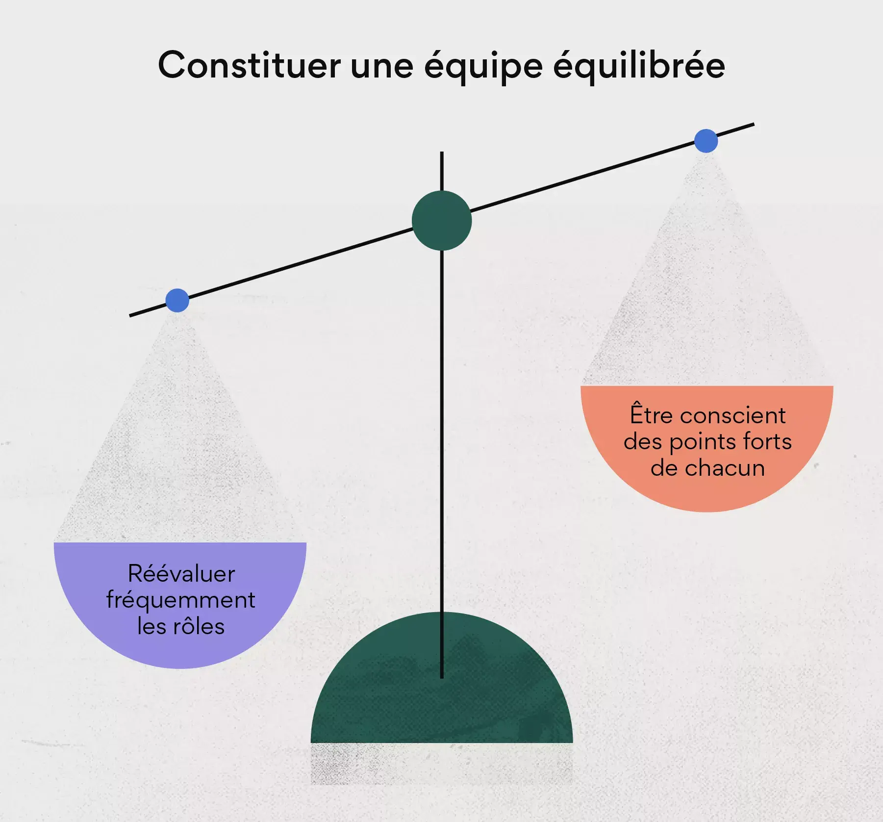 Constituer une équipe équilibrée