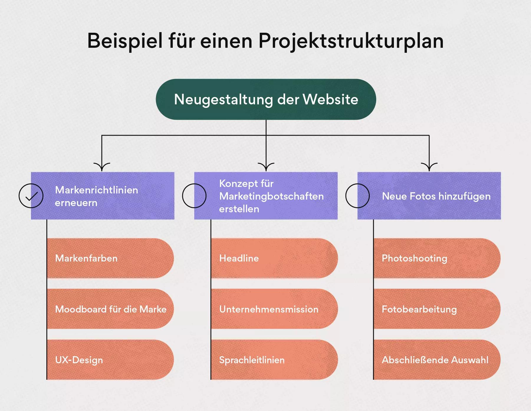 Der Projektstrukturplan: Vorteile Und Anwendungen Im Überblick! [2024 ...