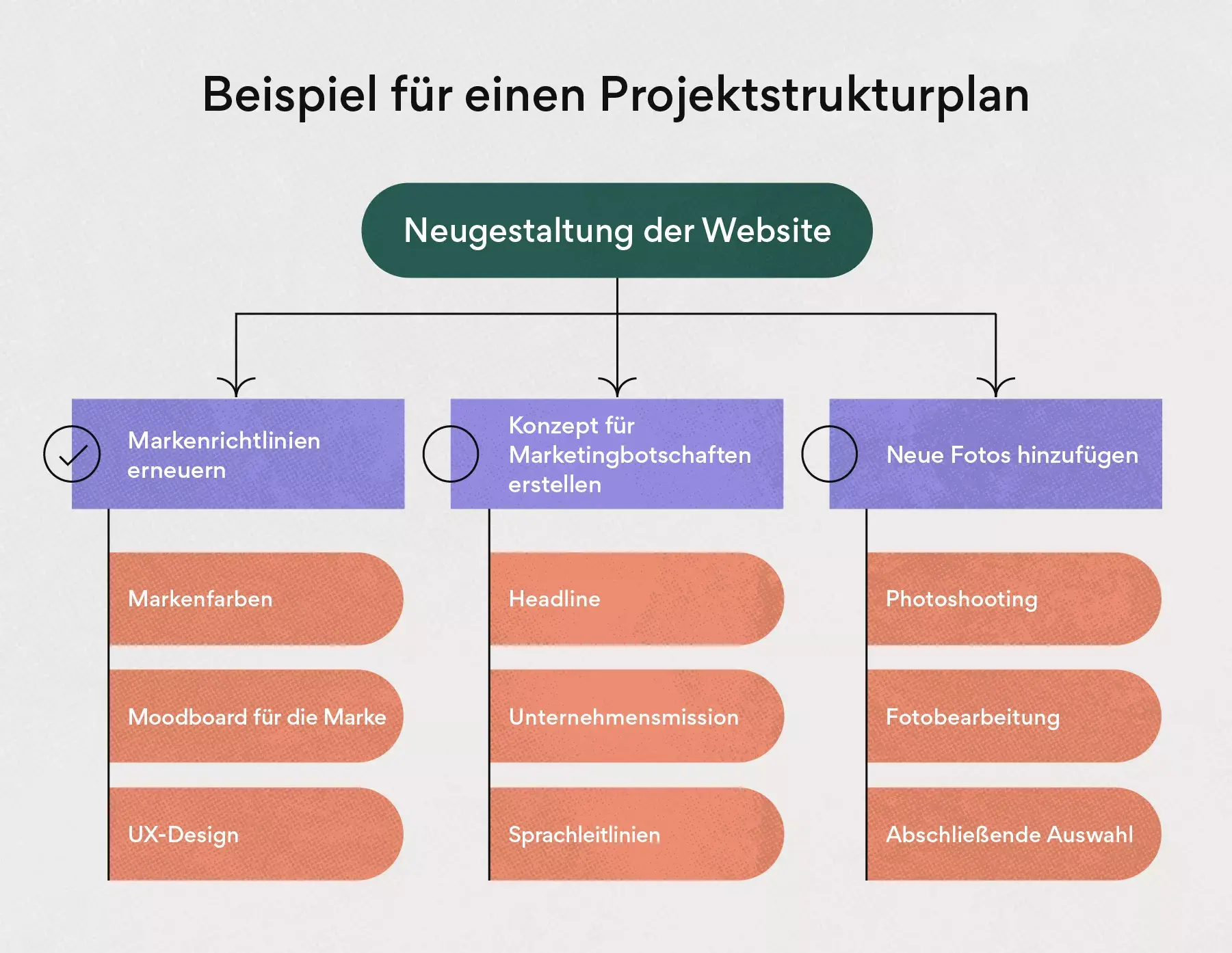 Beispiel für einen Projektstrukturplan