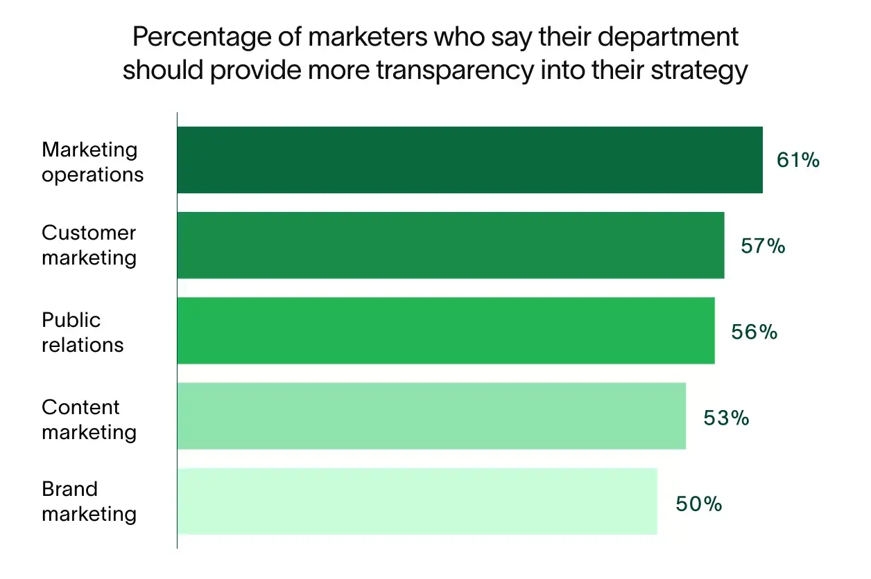 Image: Connecting Strategy and Goals - State of Marketing Collaboration 2024 - Work Innovation Lab