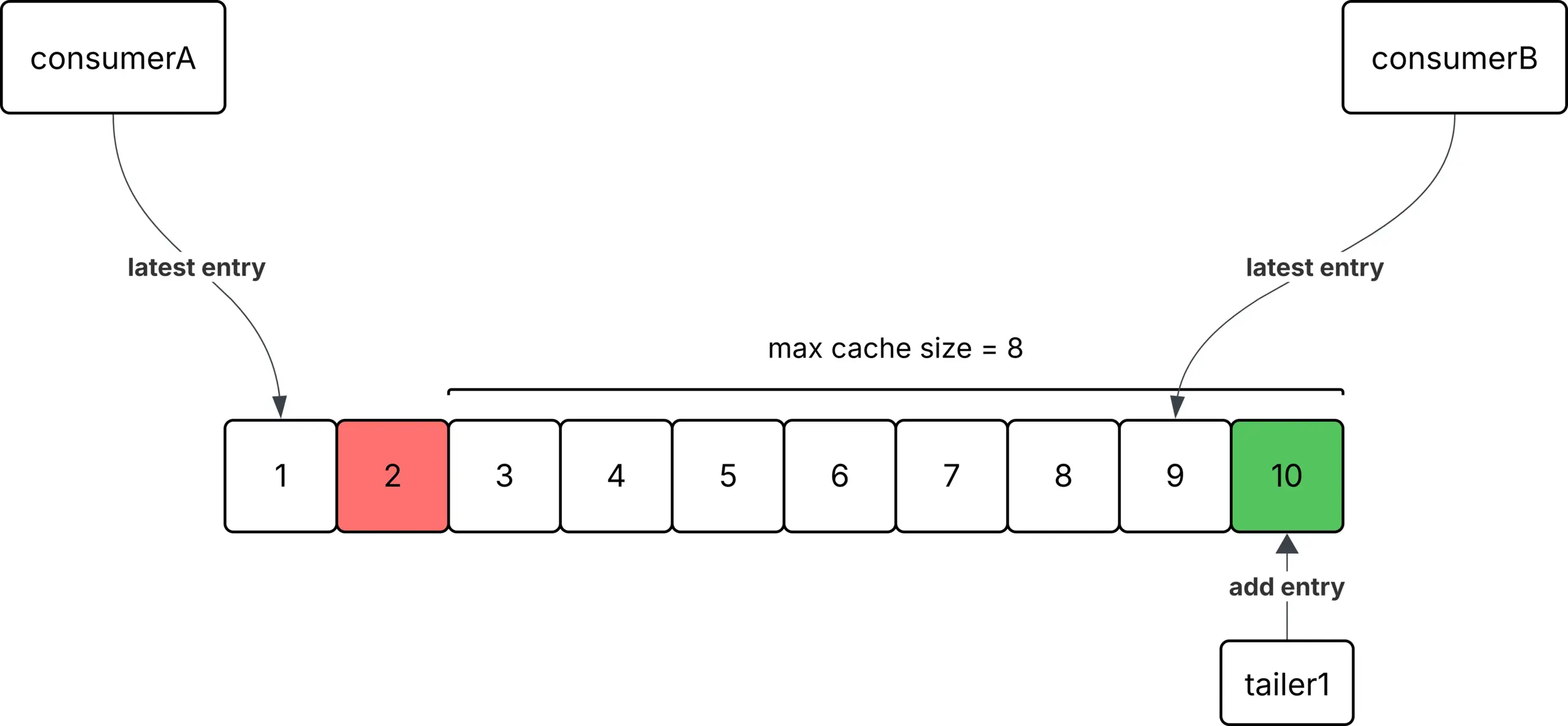 Scaling our invalidation pipeline: Part 2 • Asana