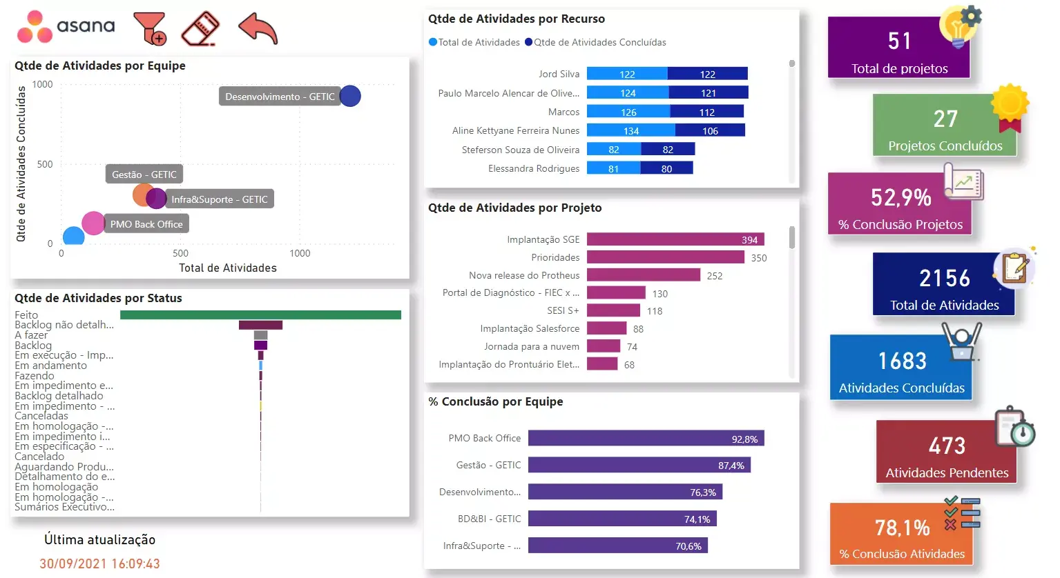 Estudo de caso Asana — FIEC — relatórios