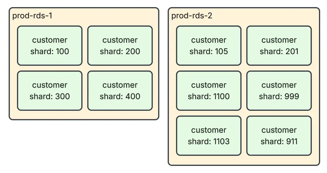 Diagram showing multiple customer shards distributed across two RDS MySQL instances, illustrating Asana's multi-tenant sharding architecture