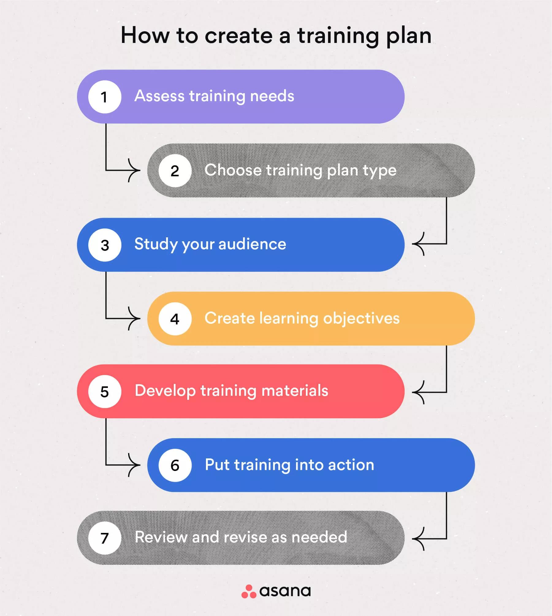 5 steps to Creating a Training Program