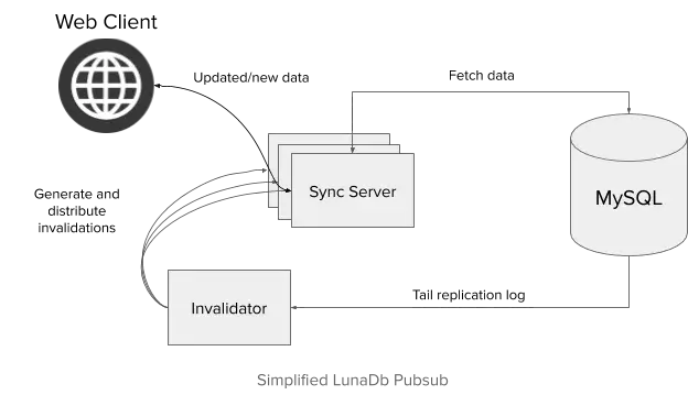 Part 1 – WorldStore: Distributed caching with Reactivity